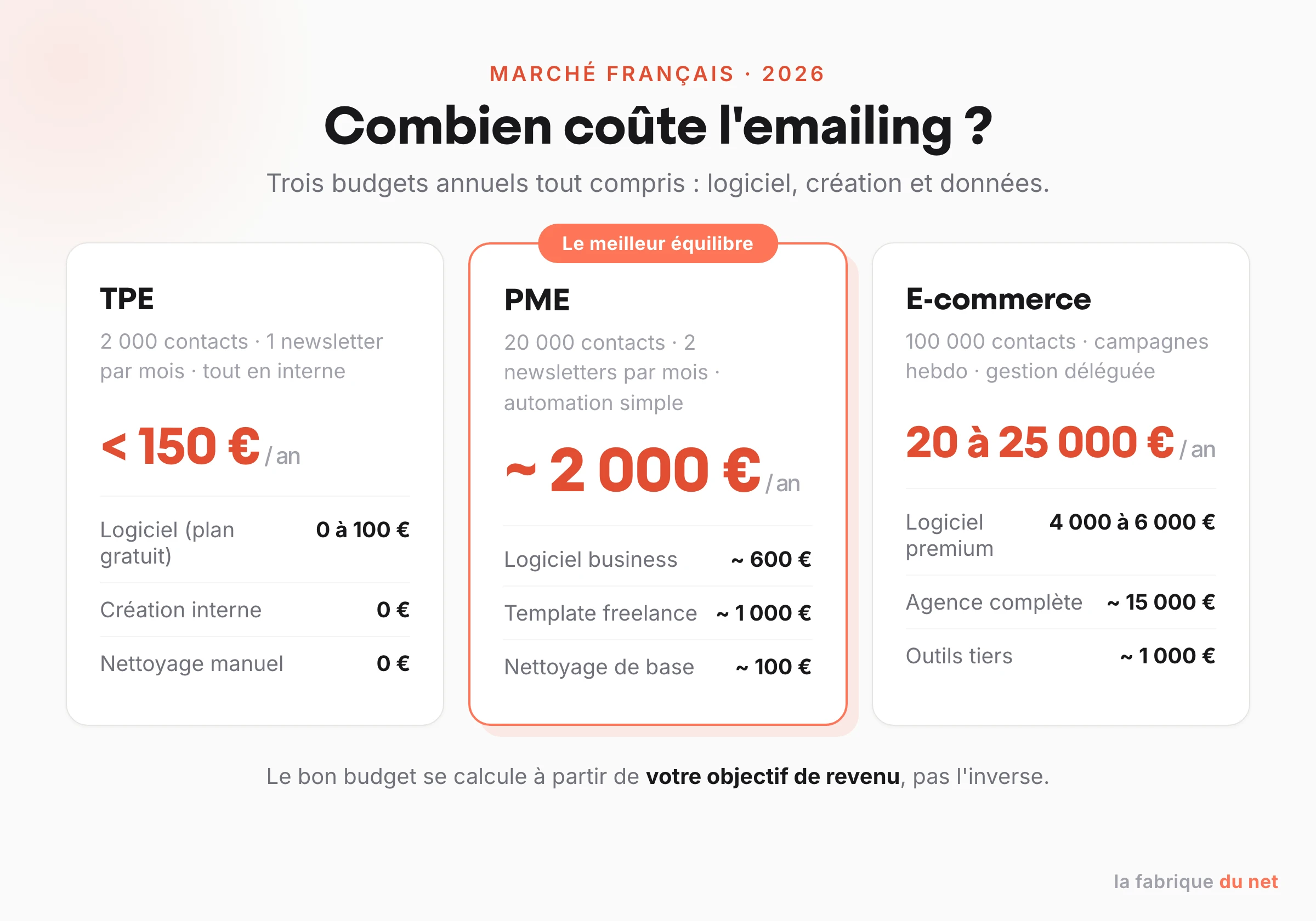 Trois budgets emailing types : TPE moins de 150 euros par an, PME 1700 à 2000 euros, e-commerçant avancé 20000 à 25000 euros