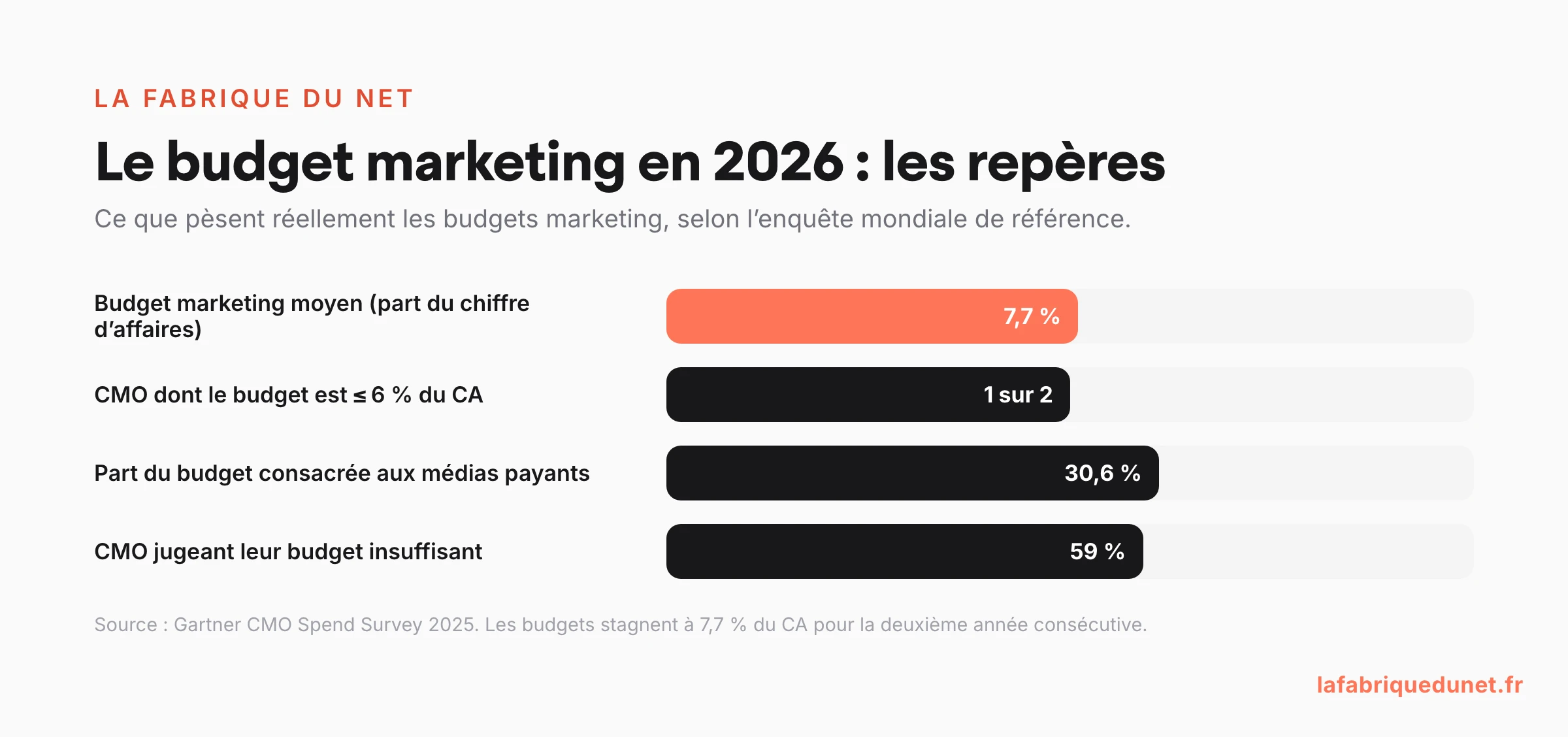 Graphique : les repères du budget marketing en 2026 selon Gartner : 7,7 % du chiffre d'affaires en moyenne, la moitié des CMO à 6 % ou moins, 30,6 % du budget en médias payants