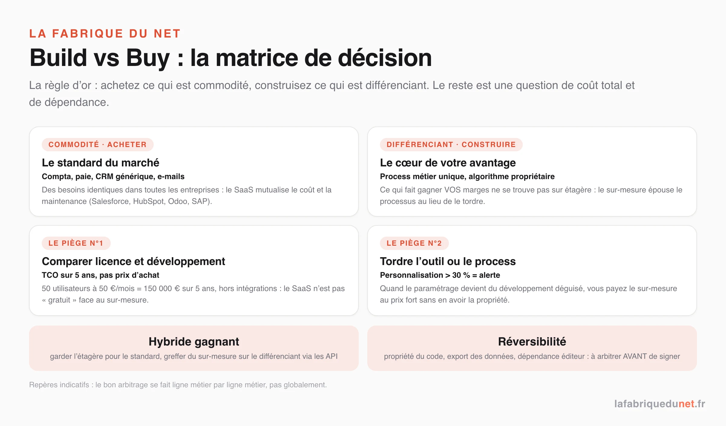 Build vs Buy, la matrice de décision : acheter la commodité (compta, CRM générique : Salesforce, HubSpot, Odoo, SAP), construire le différenciant (process métier unique) ; pièges : comparer licence et développement (TCO 5 ans), tordre l'outil au-delà de 30 % de personnalisation ; approche hybride via API et réversibilité à arbitrer avant signature