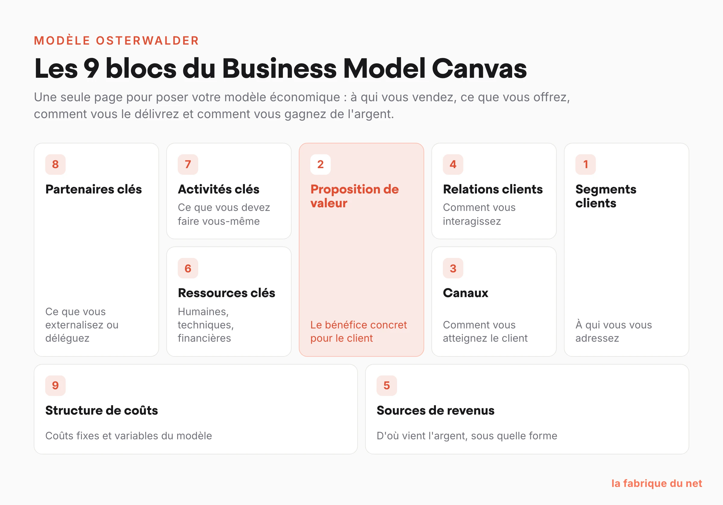 Les 9 blocs du Business Model Canvas d'Osterwalder disposés sur une page : segments clients, proposition de valeur, canaux, relations clients, sources de revenus, ressources clés, activités clés, partenaires clés, structure de coûts