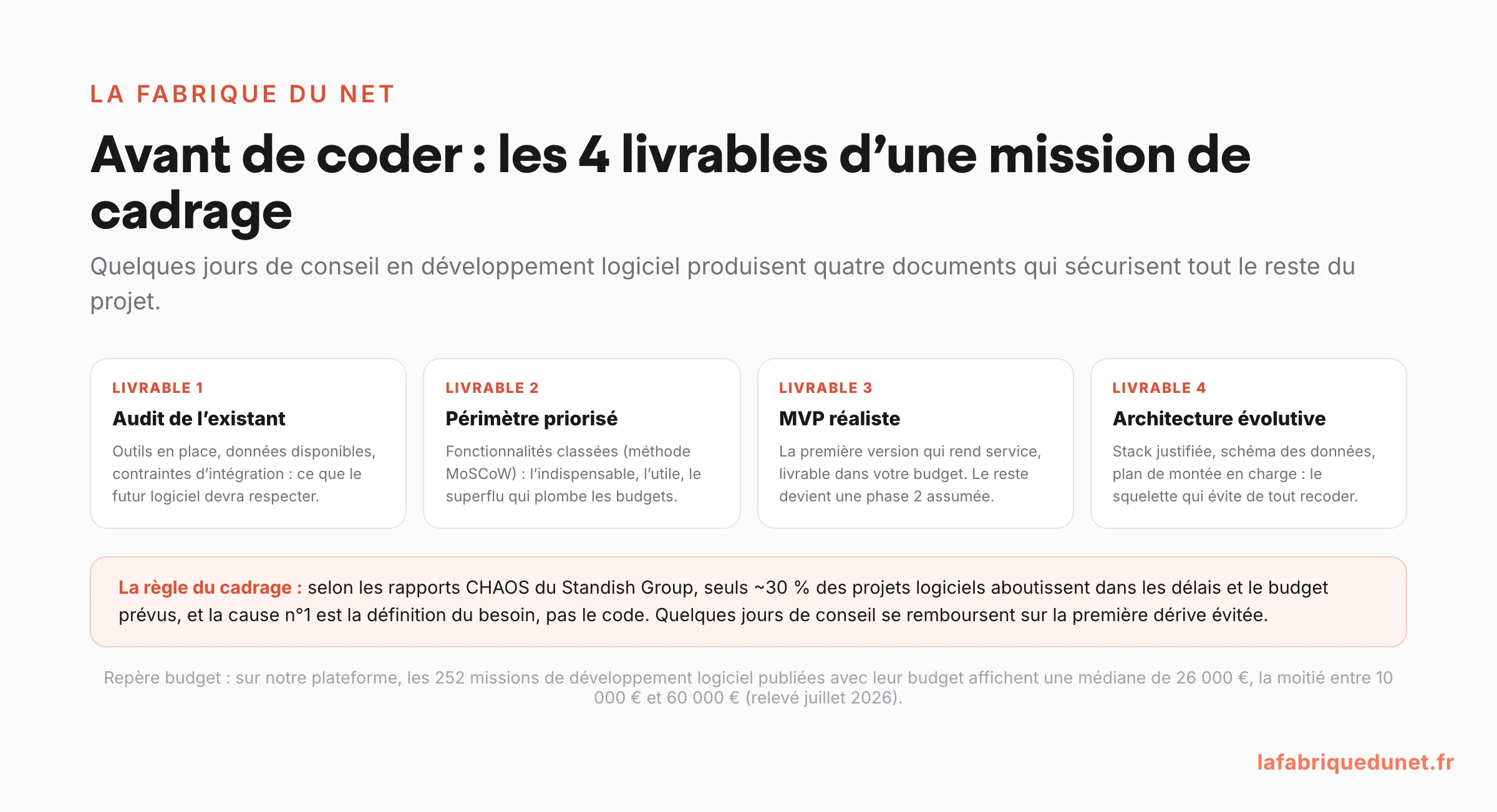 Schéma : les 4 livrables d'une mission de cadrage en développement logiciel (audit de l'existant, périmètre priorisé MoSCoW, MVP réaliste, architecture évolutive), avec la statistique Standish Group : environ 30 % des projets logiciels seulement aboutissent dans les délais et le budget, et le repère de 30 000 euros de médiane sur les budgets de projets publiés
