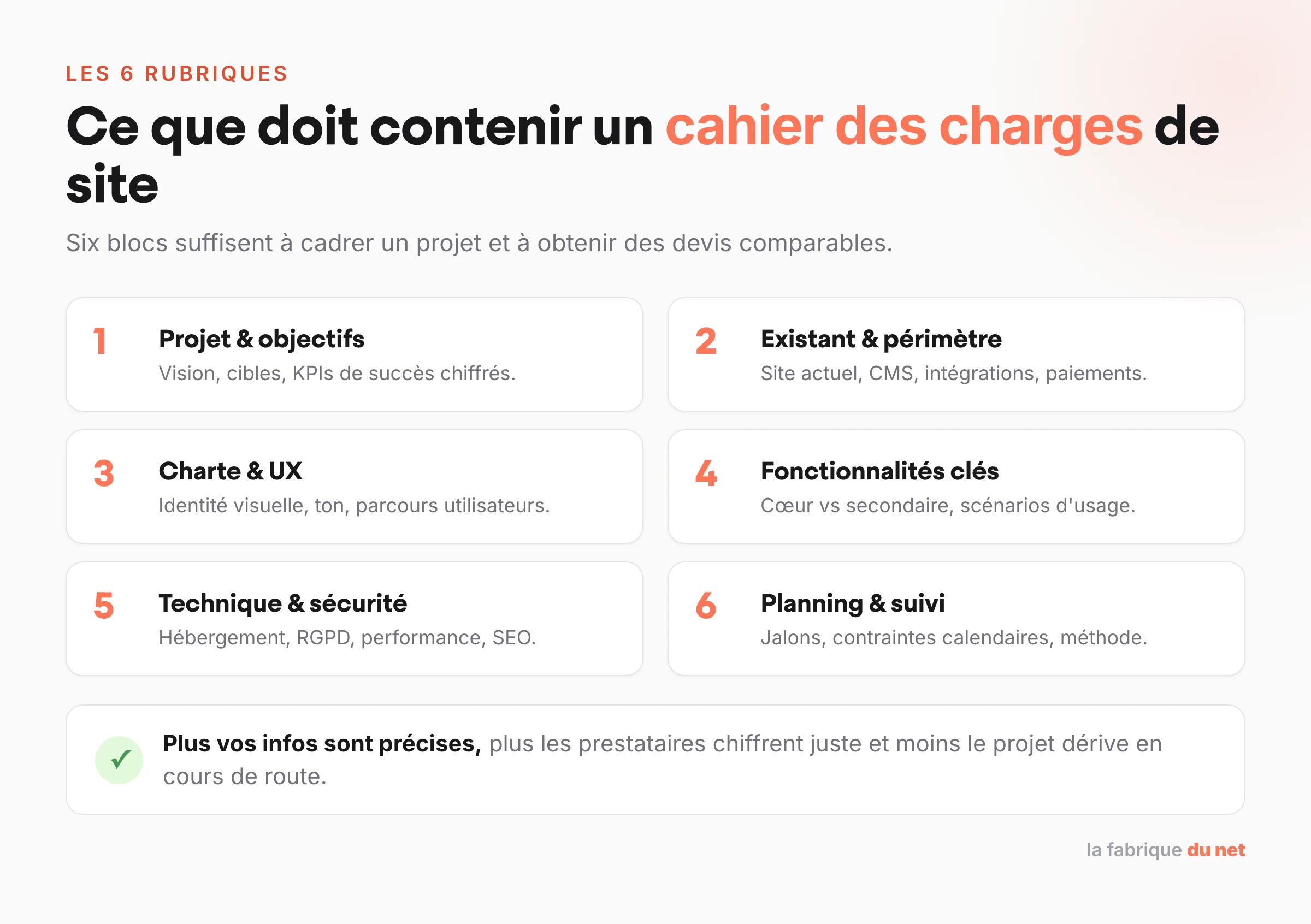 Les six rubriques d'un cahier des charges de site internet : projet et objectifs, existant et périmètre, charte et UX, fonctionnalités clés, technique et sécurité, planning et suivi