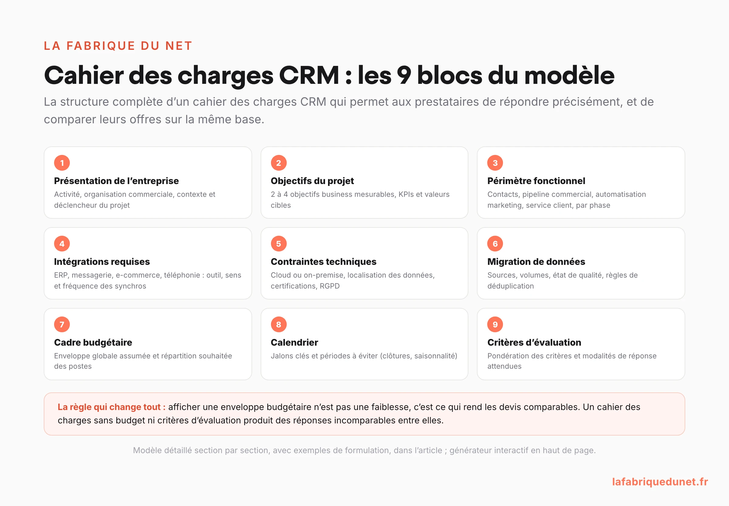 Schéma : les 9 blocs du modèle de cahier des charges CRM (présentation de l'entreprise, objectifs, périmètre fonctionnel, intégrations, contraintes techniques, migration de données, cadre budgétaire, calendrier, critères d'évaluation) avec la règle : afficher une enveloppe budgétaire rend les devis comparables