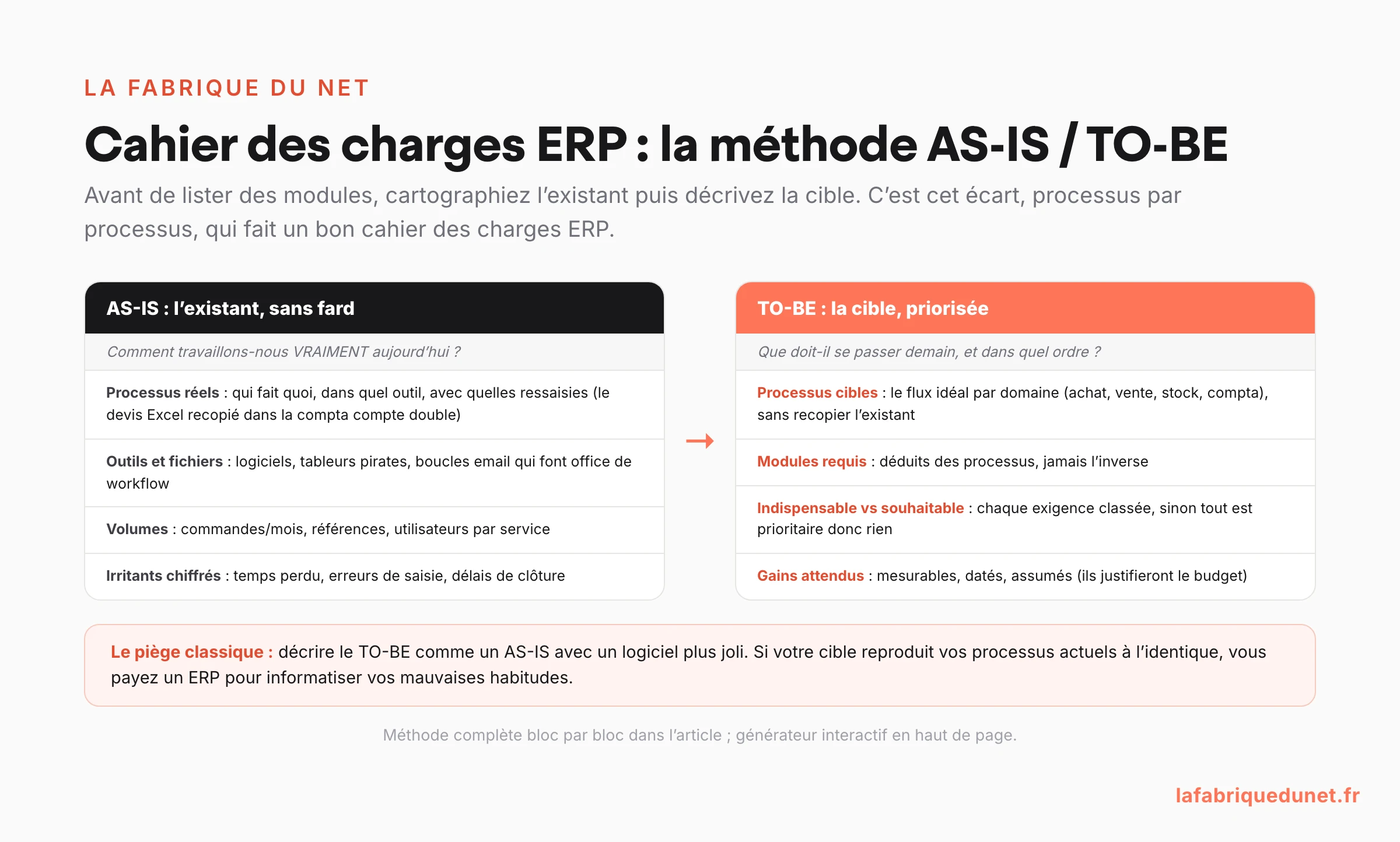 Schéma de la méthode AS-IS TO-BE du cahier des charges ERP : cartographier l'existant sans fard (processus réels, tableurs pirates, volumes, irritants chiffrés) puis décrire la cible priorisée (processus cibles, modules déduits, indispensable vs souhaitable, gains attendus), avec le piège du TO-BE qui recopie l'existant