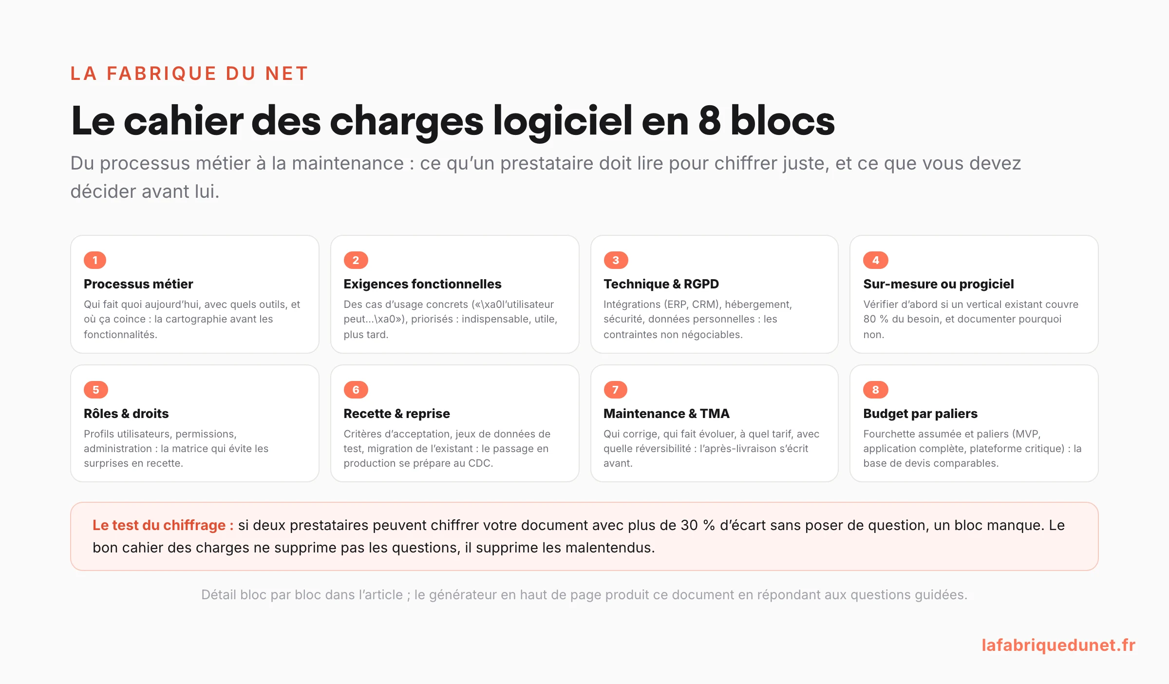 Schéma : le cahier des charges logiciel en 8 blocs (processus métier, exigences fonctionnelles, technique et RGPD, sur-mesure ou progiciel, rôles et droits, recette et reprise de données, maintenance et TMA, budget par paliers) avec le test du chiffrage à 30 % d'écart