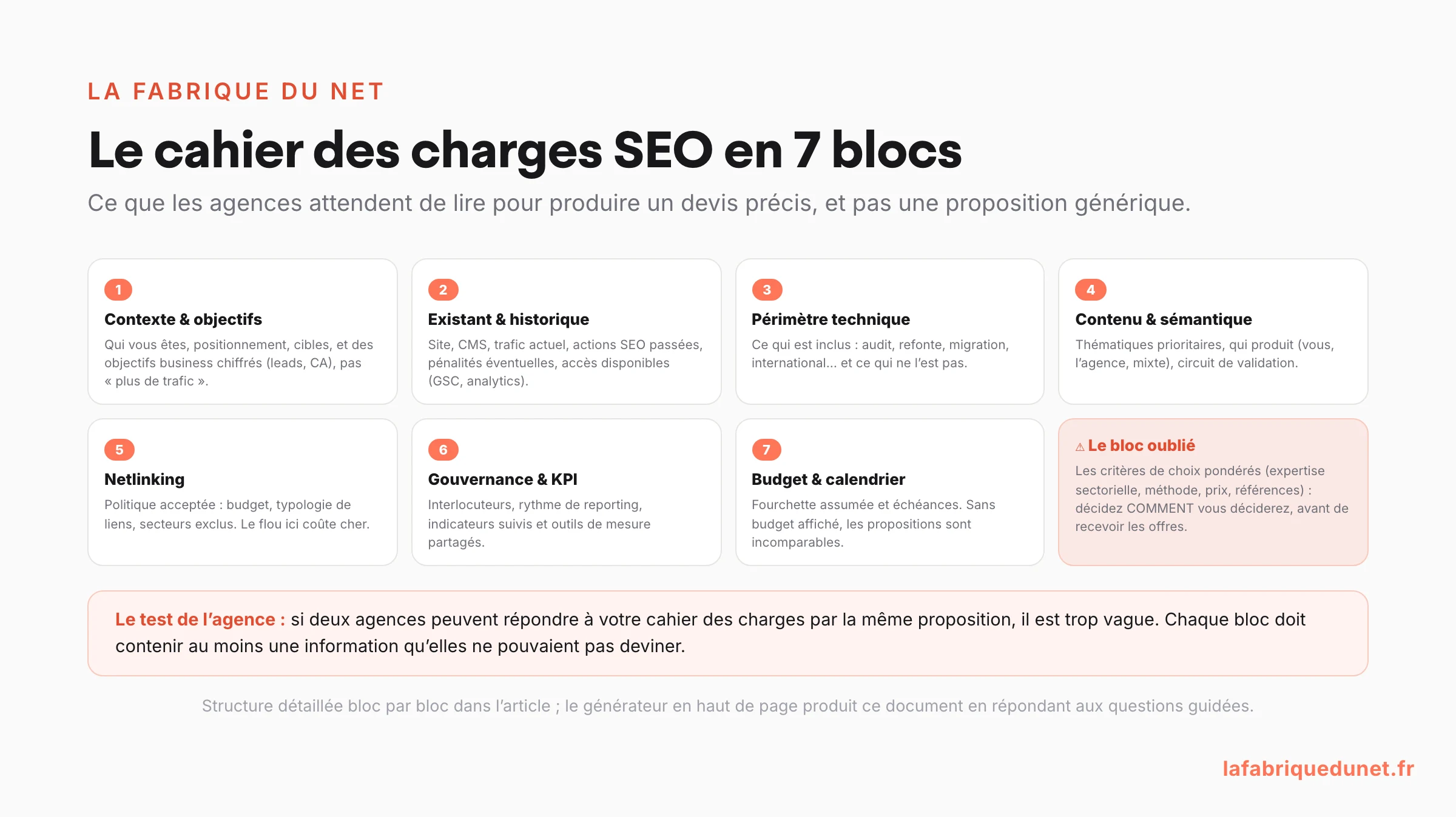 Schéma : le cahier des charges SEO en 7 blocs (contexte et objectifs chiffrés, existant, périmètre technique, contenu, netlinking, gouvernance et KPI, budget et calendrier) plus le bloc oublié des critères de choix pondérés, avec le test : deux agences ne doivent pas pouvoir répondre par la même proposition