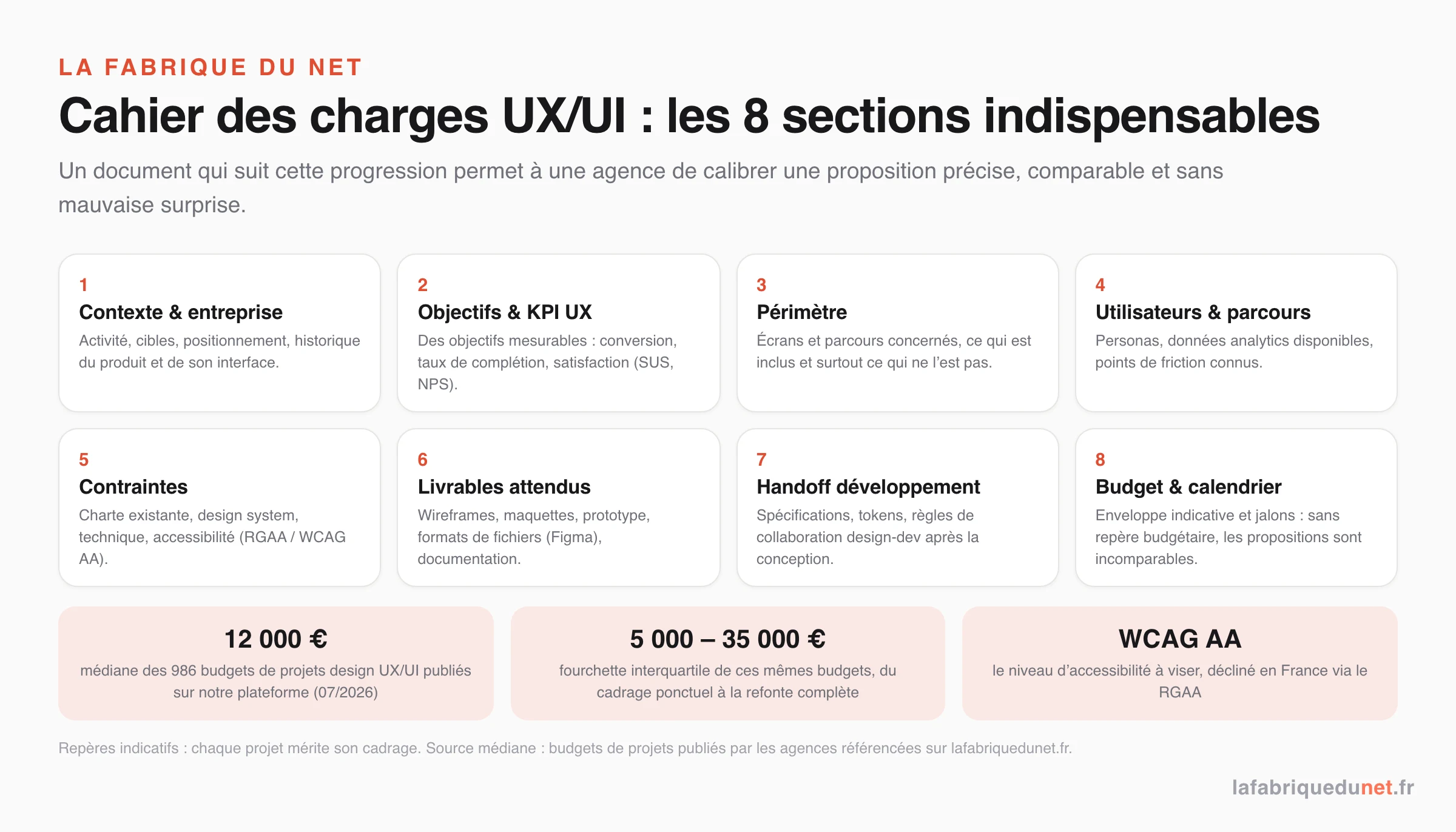 Les 8 sections indispensables d'un cahier des charges UX/UI : contexte, objectifs et KPI UX, périmètre, utilisateurs et parcours, contraintes (RGAA/WCAG AA), livrables, handoff développement, budget et calendrier ; médiane de 12 000 € sur les 986 budgets de projets design UX/UI publiés sur notre plateforme