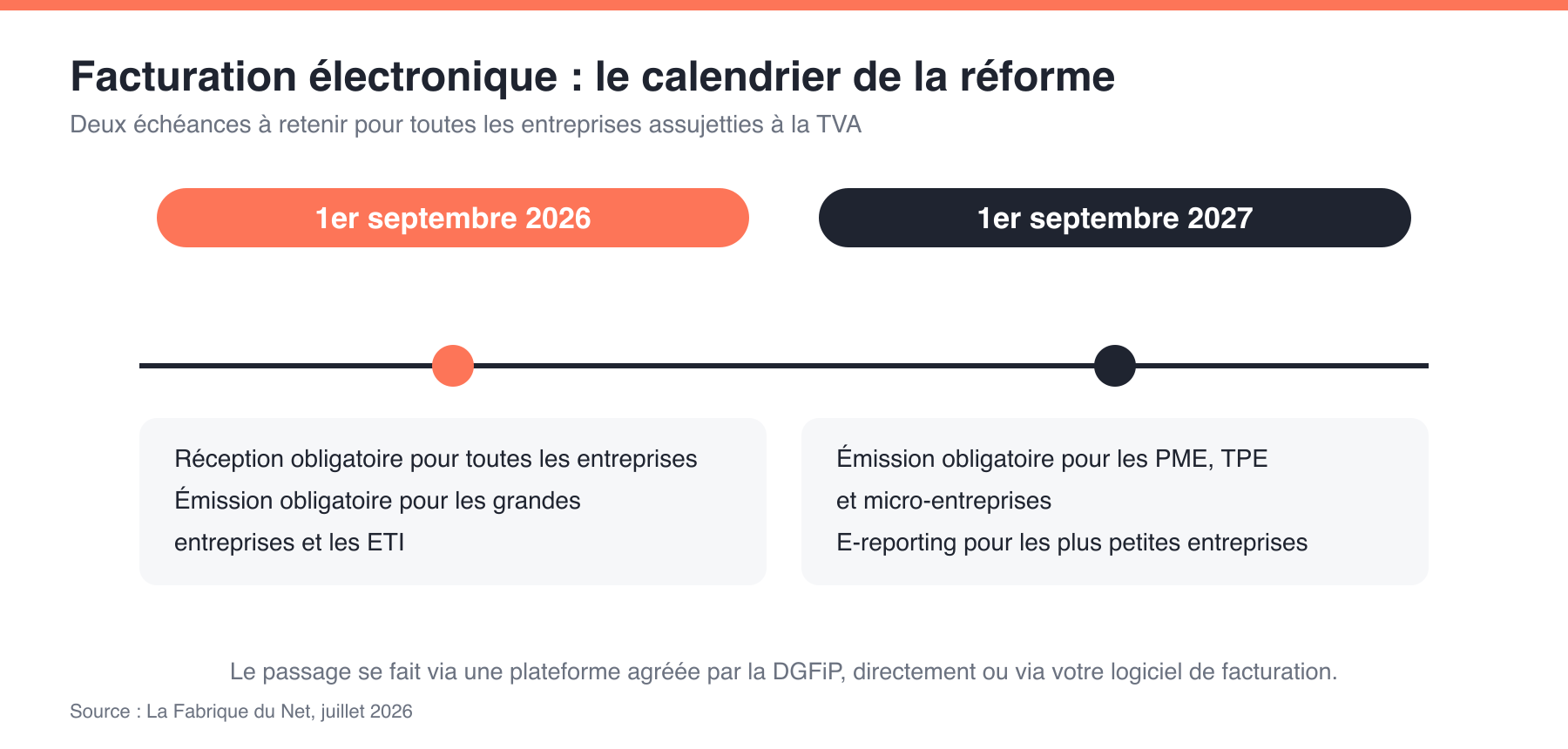 Calendrier de la réforme de la facturation électronique : réception pour tous le 1er septembre 2026, émission PME et micro-entreprises le 1er septembre 2027