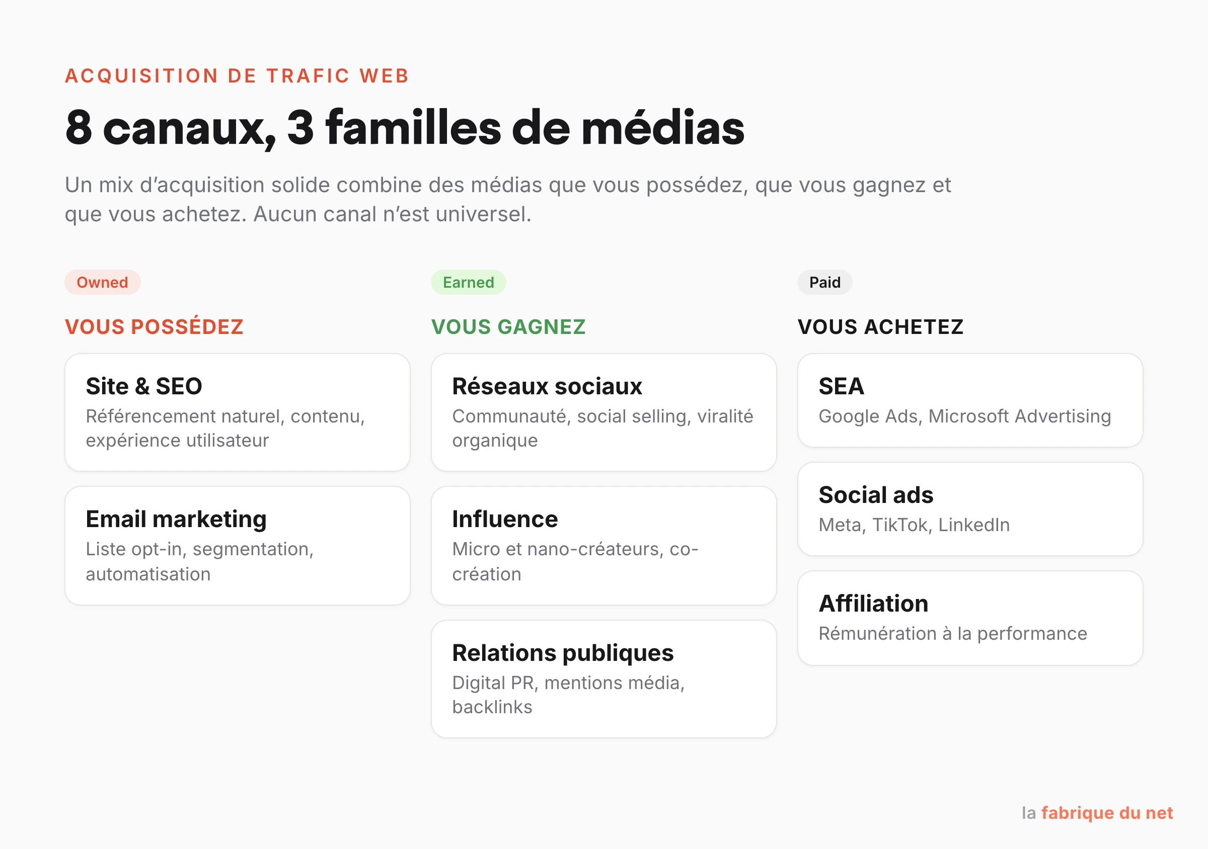 Panorama des huit canaux d'acquisition de trafic web classés en owned, earned et paid media