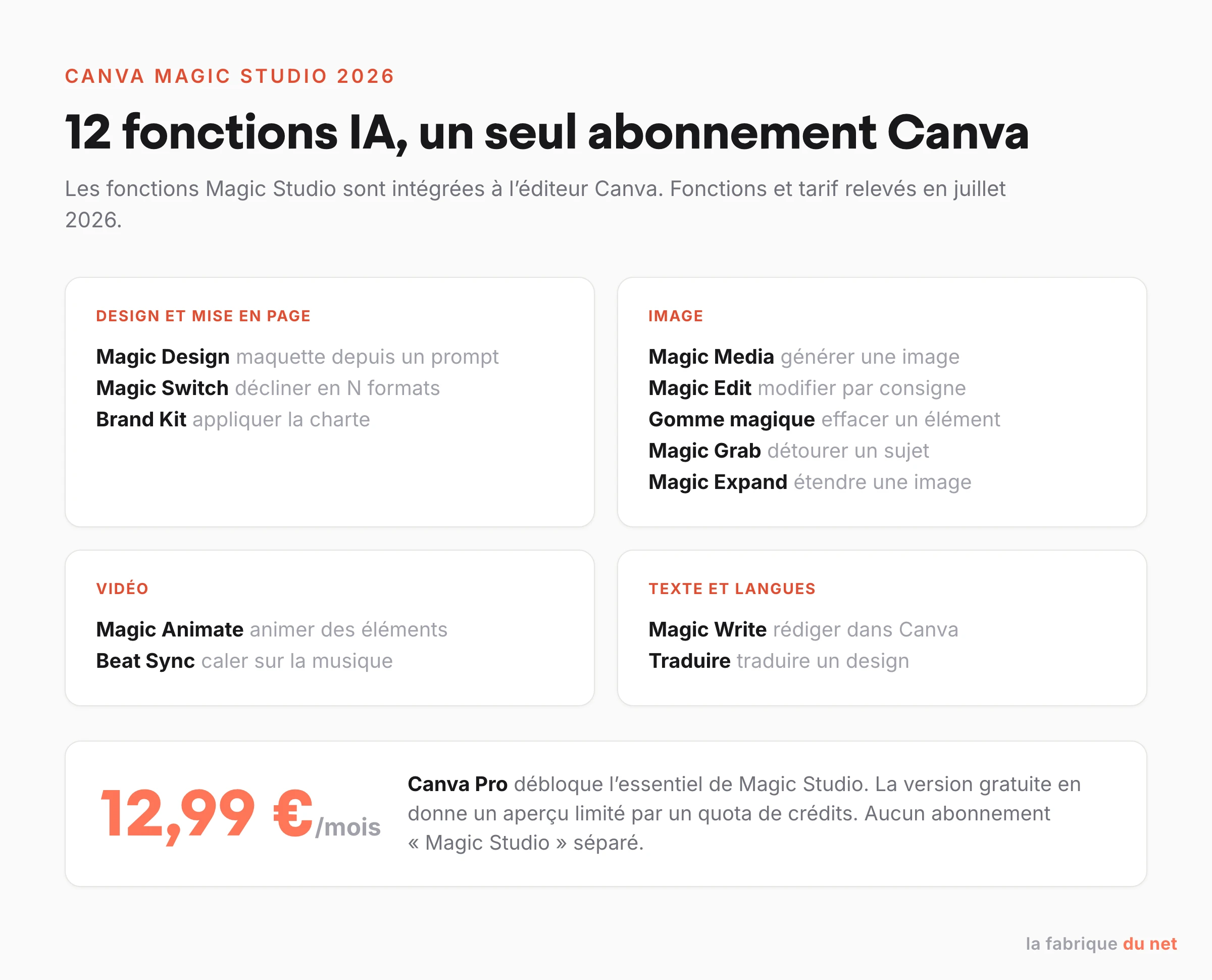 Les 12 fonctions IA de Canva Magic Studio classées par usage (design, image, vidéo, texte) avec le tarif Canva Pro 2026