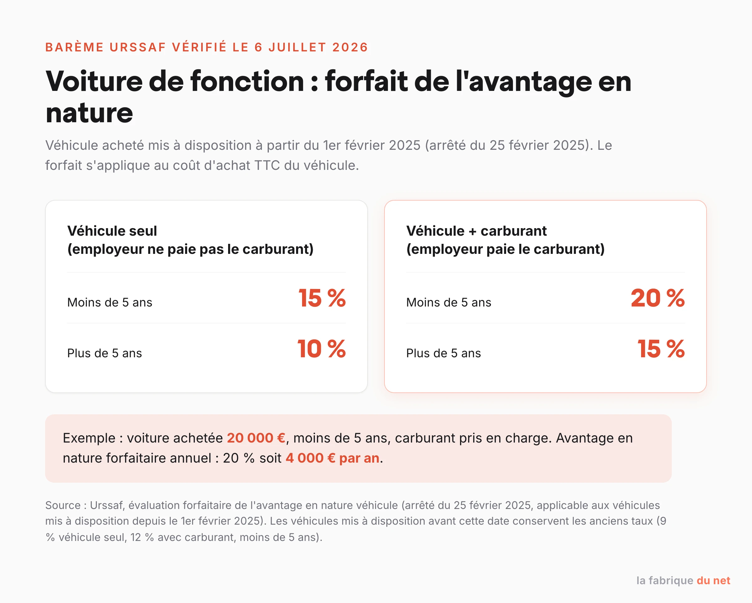 Barème Urssaf 2025 du forfait avantage en nature pour un véhicule de fonction acheté : 15 pour cent véhicule seul, 20 pour cent avec carburant, pour un véhicule de moins de 5 ans