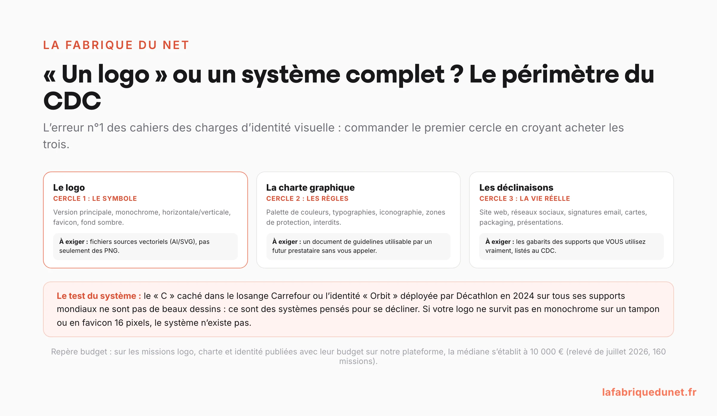 Schéma : le périmètre d'un cahier des charges d'identité visuelle en 3 cercles (le logo et ses versions, la charte graphique et ses règles, les déclinaisons sur les supports réels) avec ce qu'il faut exiger à chaque cercle et le test du système Carrefour / Décathlon