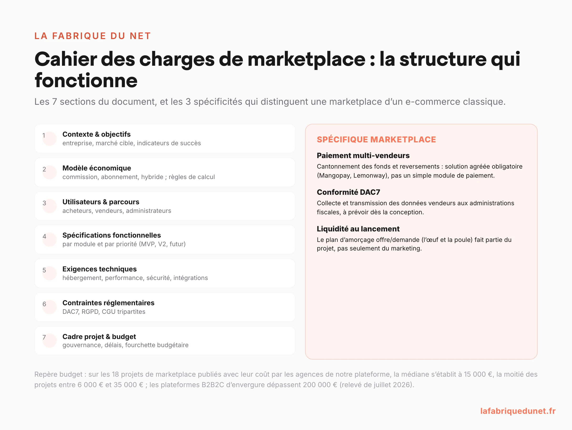 Schéma : la structure d'un cahier des charges de marketplace en 7 sections, et les 3 spécificités marketplace (paiement multi-vendeurs, DAC7, liquidité)
