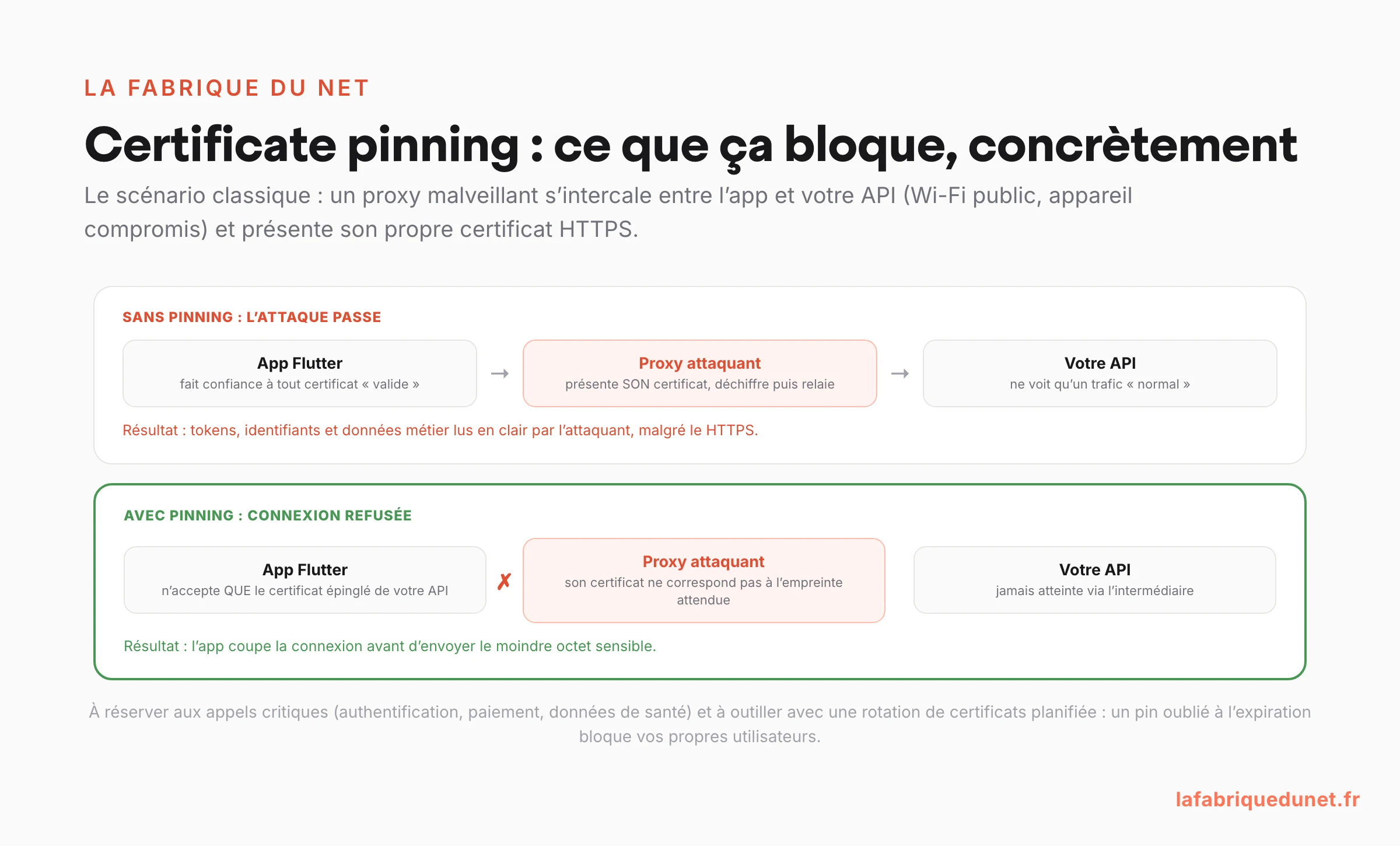 Schéma technique : l'attaque man-in-the-middle sans certificate pinning (le proxy attaquant présente son propre certificat et lit tokens et données malgré le HTTPS) face à la connexion refusée avec pinning (l'app n'accepte que le certificat épinglé de l'API), avec la mise en garde sur la rotation des certificats