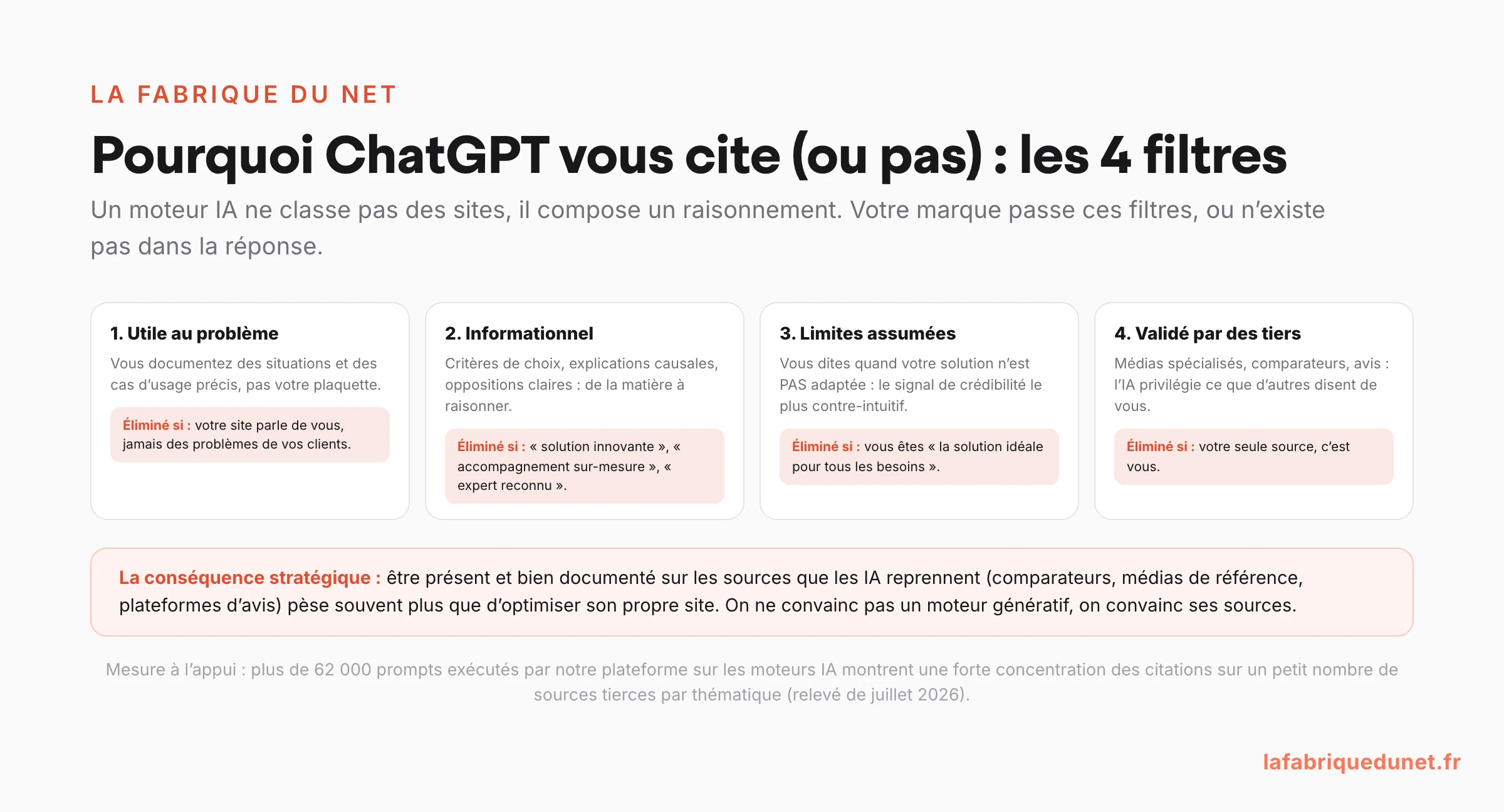 Schéma : les 4 filtres qui décident si ChatGPT cite une entreprise (utile au problème, valeur informationnelle, limites assumées, validation par des tiers) avec le motif d'élimination de chacun et la conséquence stratégique : convaincre les sources des IA plutôt que les IA