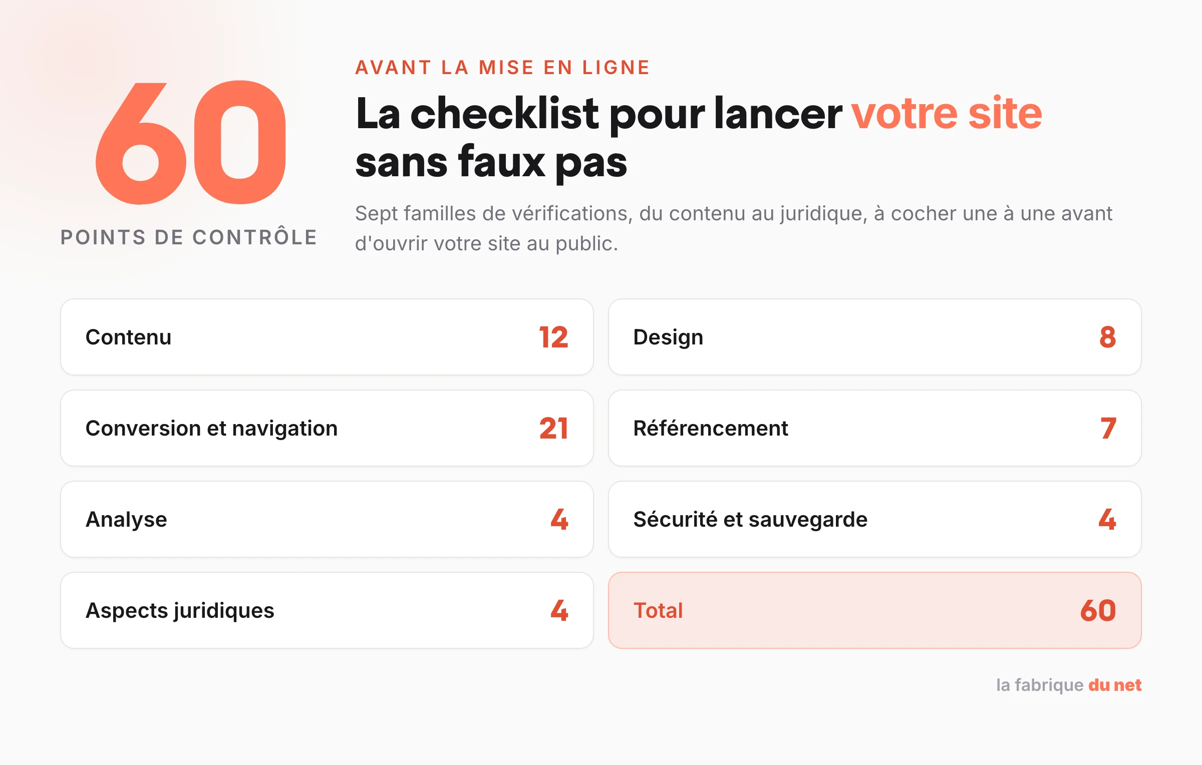 Répartition des 60 points de contrôle avant lancement d'un site web en sept catégories : contenu 12, design 8, conversion 21, référencement 7, analyse 4, sécurité 4, juridique 4