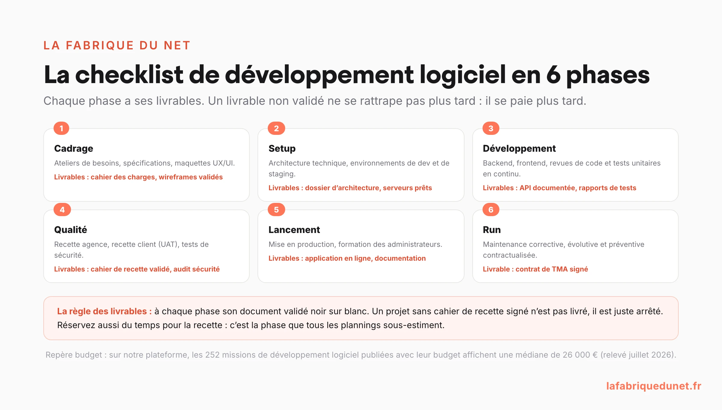 Schéma : la checklist de développement logiciel en 6 phases (cadrage, setup, développement, qualité, lancement, run) avec les livrables attendus à chaque étape et la règle des livrables : un document validé noir sur blanc par phase