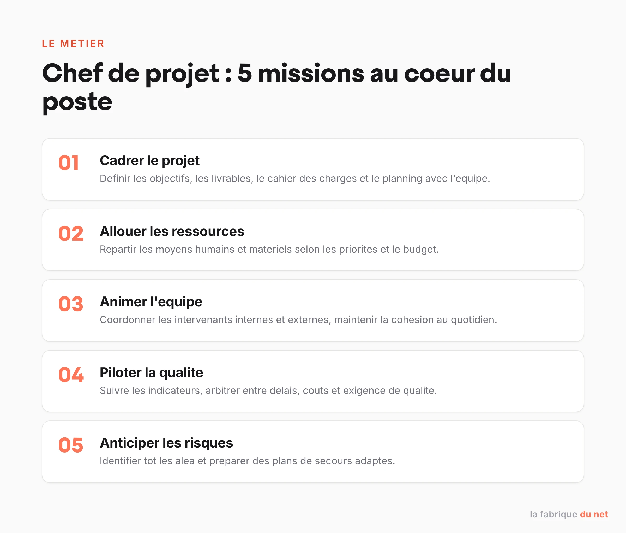 Les 5 missions clés du chef de projet : cadrer, allouer les ressources, animer l'équipe, piloter la qualité, anticiper les risques
