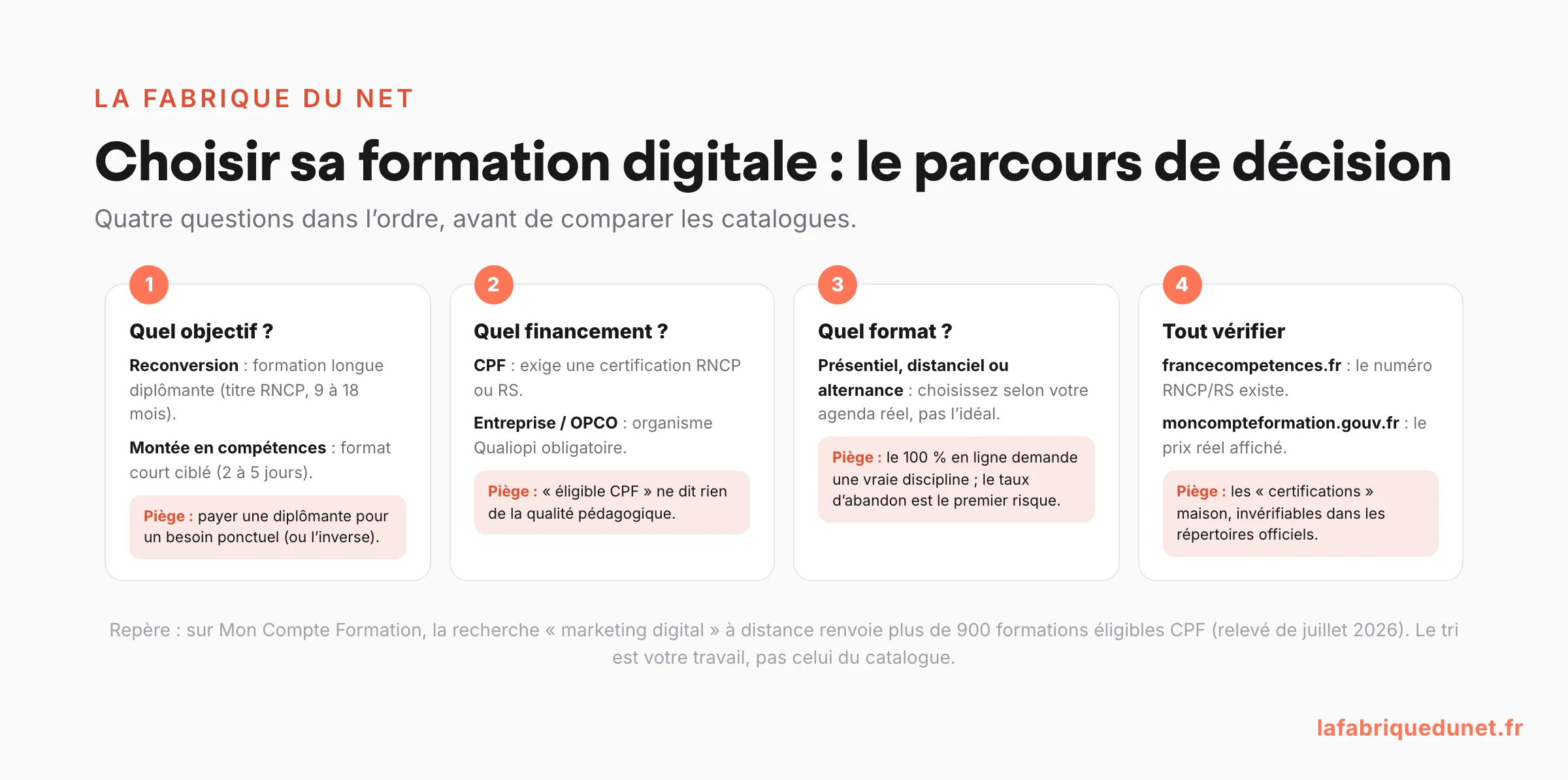 Schéma : le parcours de décision pour choisir sa formation digitale en 4 questions (objectif reconversion ou montée en compétences, financement CPF ou OPCO, format présentiel distanciel ou alternance, vérification sur francecompetences.fr et moncompteformation.gouv.fr) avec le piège à éviter à chaque étape