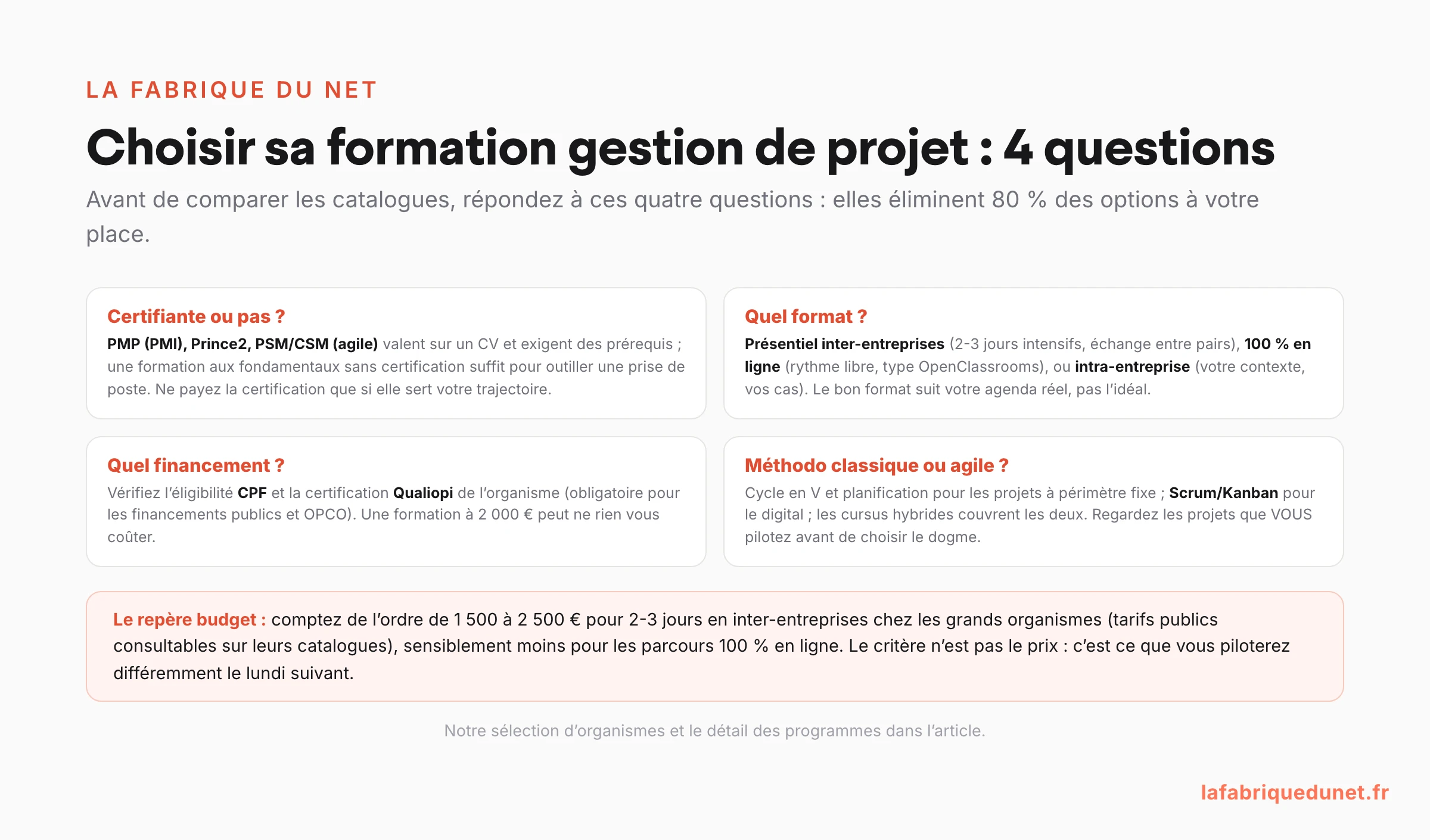 Schéma : choisir sa formation en gestion de projet en 4 questions (certifiante PMP Prince2 PSM ou fondamentaux, format présentiel en ligne ou intra, financement CPF et Qualiopi, méthodologie classique ou agile) avec le repère budget de 1 500 à 2 500 euros pour 2-3 jours en inter-entreprises