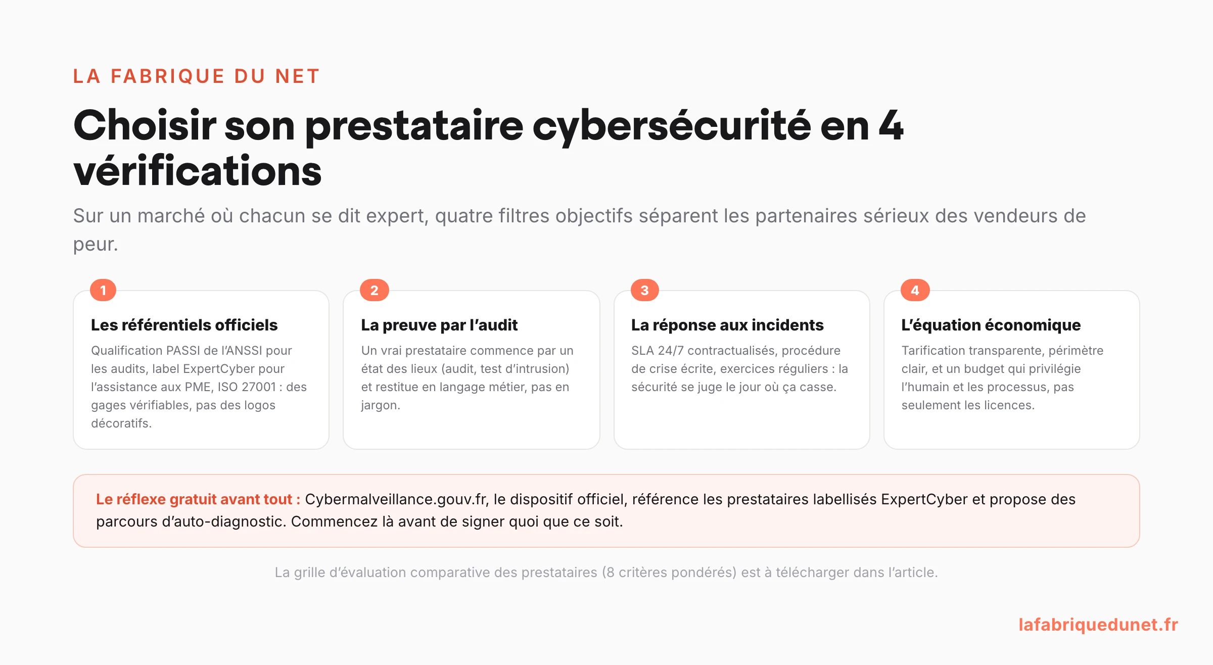 Schéma : choisir son prestataire cybersécurité en 4 vérifications (référentiels officiels PASSI ANSSI et label ExpertCyber, preuve par l'audit, réponse aux incidents avec SLA 24/7, équation économique), avec le réflexe gratuit Cybermalveillance.gouv.fr