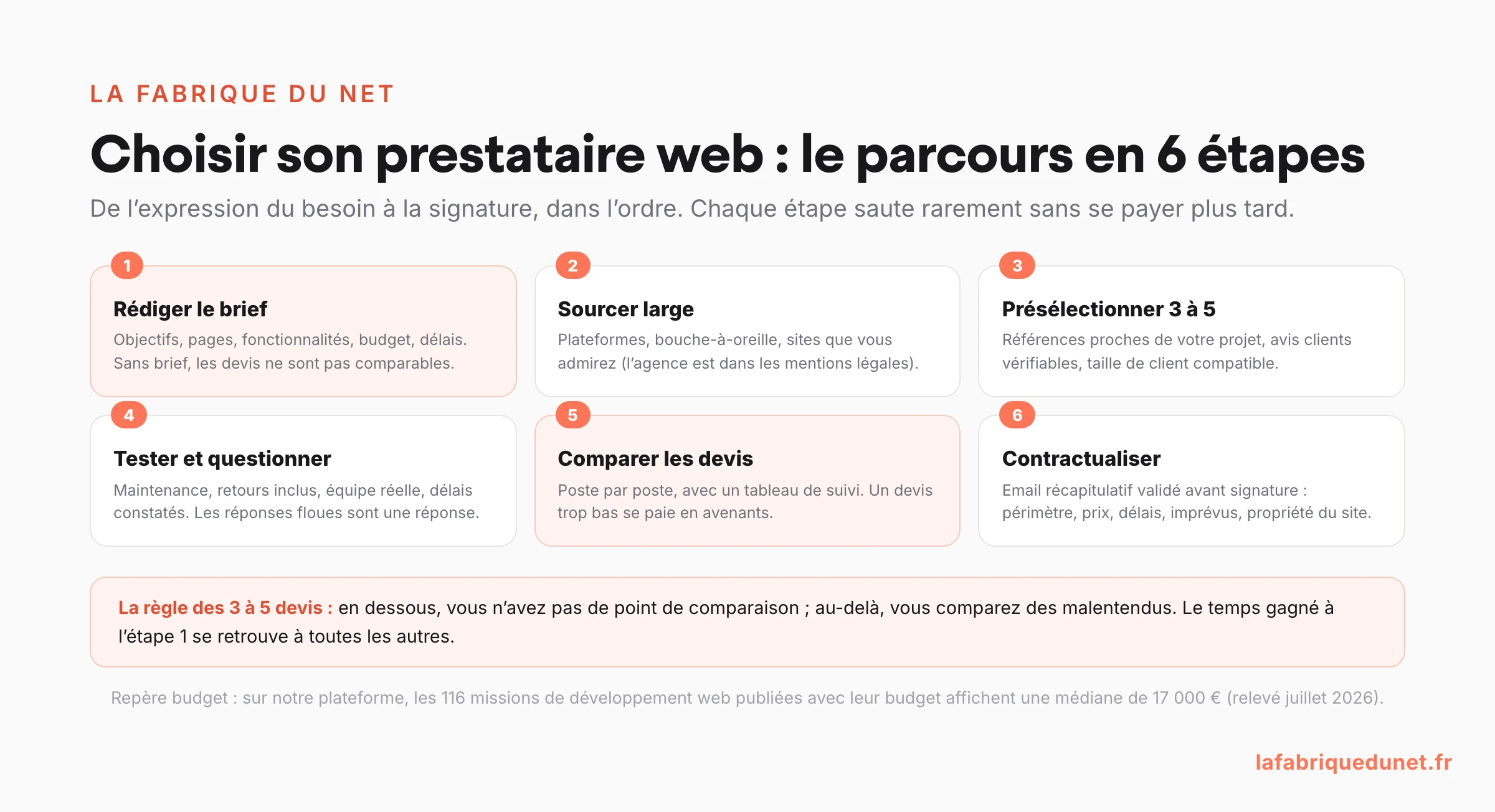 Schéma : choisir son prestataire web en 6 étapes (rédiger le brief, sourcer large, présélectionner 3 à 5 prestataires, tester et questionner, comparer les devis, contractualiser), avec la règle des 3 à 5 devis et le repère budget de 20 000 euros de médiane sur les budgets de projets de développement web publiés