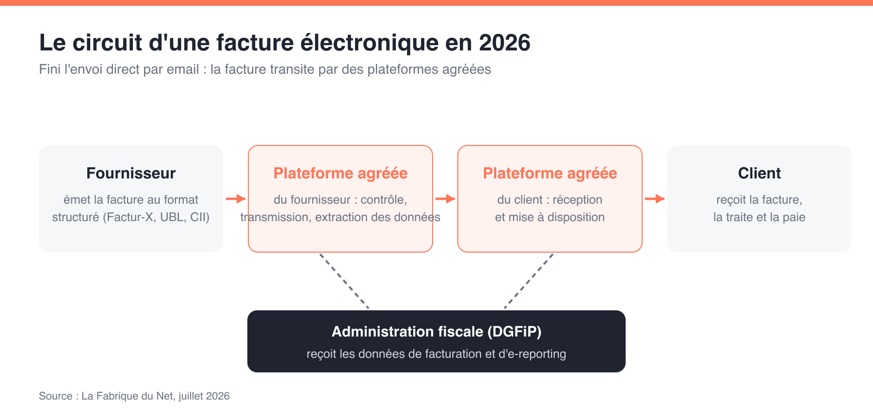 Rôle des plateformes agréées dans le circuit de la facture électronique entre fournisseur, client et administration fiscale