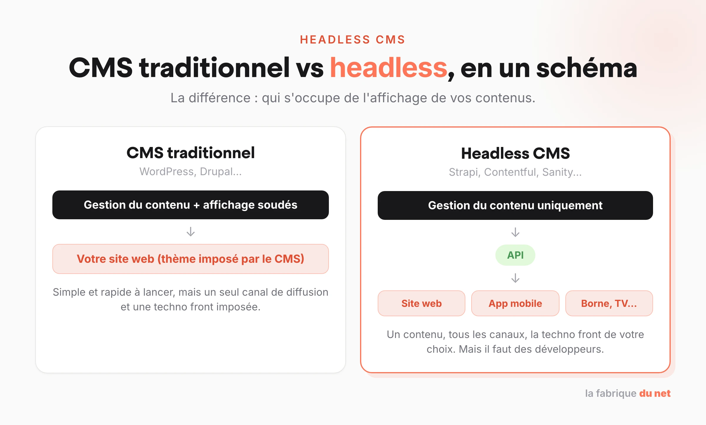 Schéma comparatif CMS traditionnel vs headless : gestion et affichage soudés d'un côté, API multi-canaux de l'autre