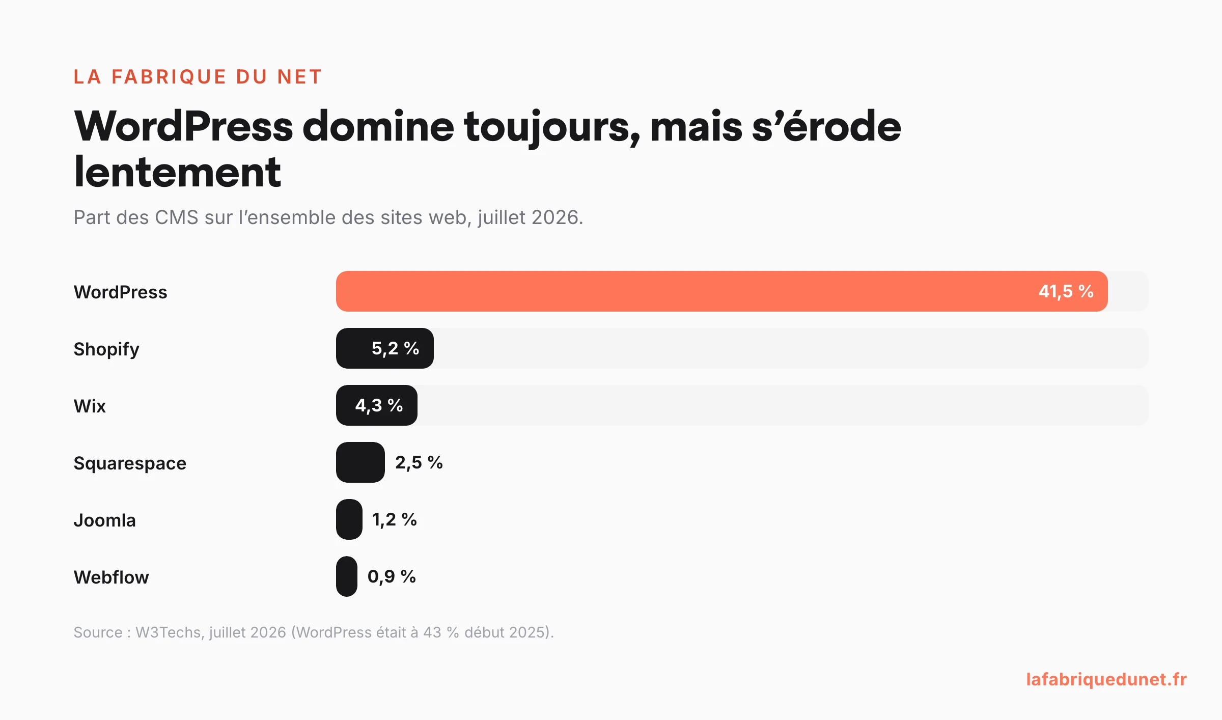 Graphique : parts de marché des CMS sur l'ensemble des sites web en juillet 2026 — WordPress 41,5 %, Shopify 5,2 %, Wix 4,3 %, Squarespace 2,5 %, Joomla 1,2 %, Webflow 0,9 %