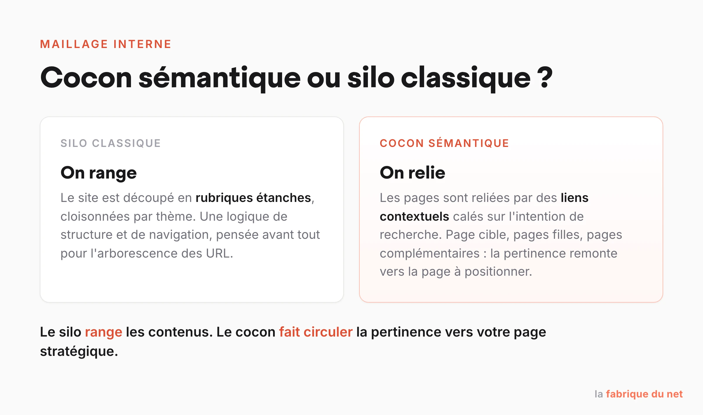 Comparaison entre le silo classique qui cloisonne le site par rubriques et le cocon sémantique qui relie les pages par la sémantique
