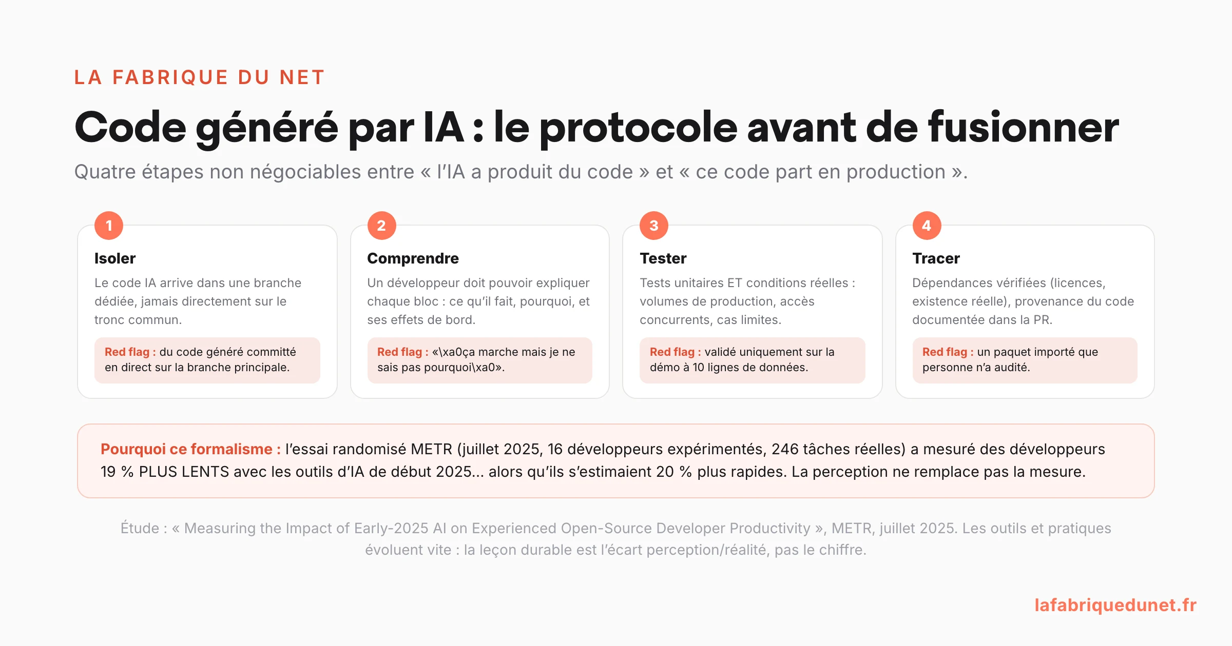 Schéma : le protocole en 4 étapes avant de fusionner du code généré par IA (isoler dans une branche, comprendre chaque bloc, tester en conditions réelles, tracer les dépendances) avec le red flag de chaque étape et le rappel de l'étude METR de juillet 2025 : 19 % plus lents en se croyant 20 % plus rapides