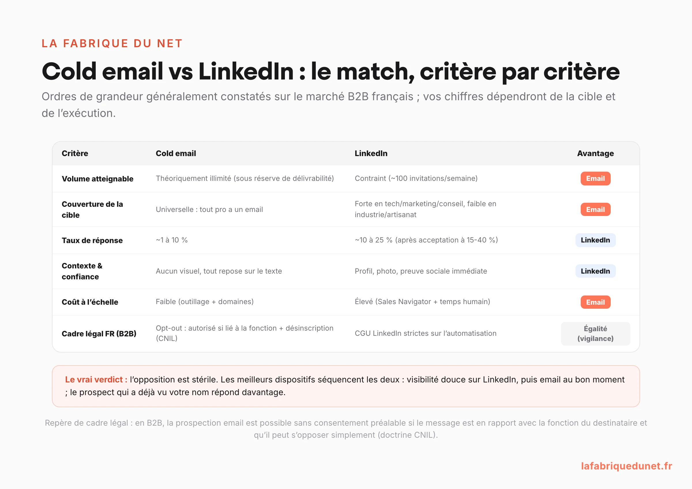 Tableau comparatif cold email contre LinkedIn critère par critère : volume atteignable, couverture de la cible, taux de réponse, contexte et confiance, coût à l'échelle, cadre légal B2B français, avec le verdict : les meilleurs dispositifs séquencent les deux canaux