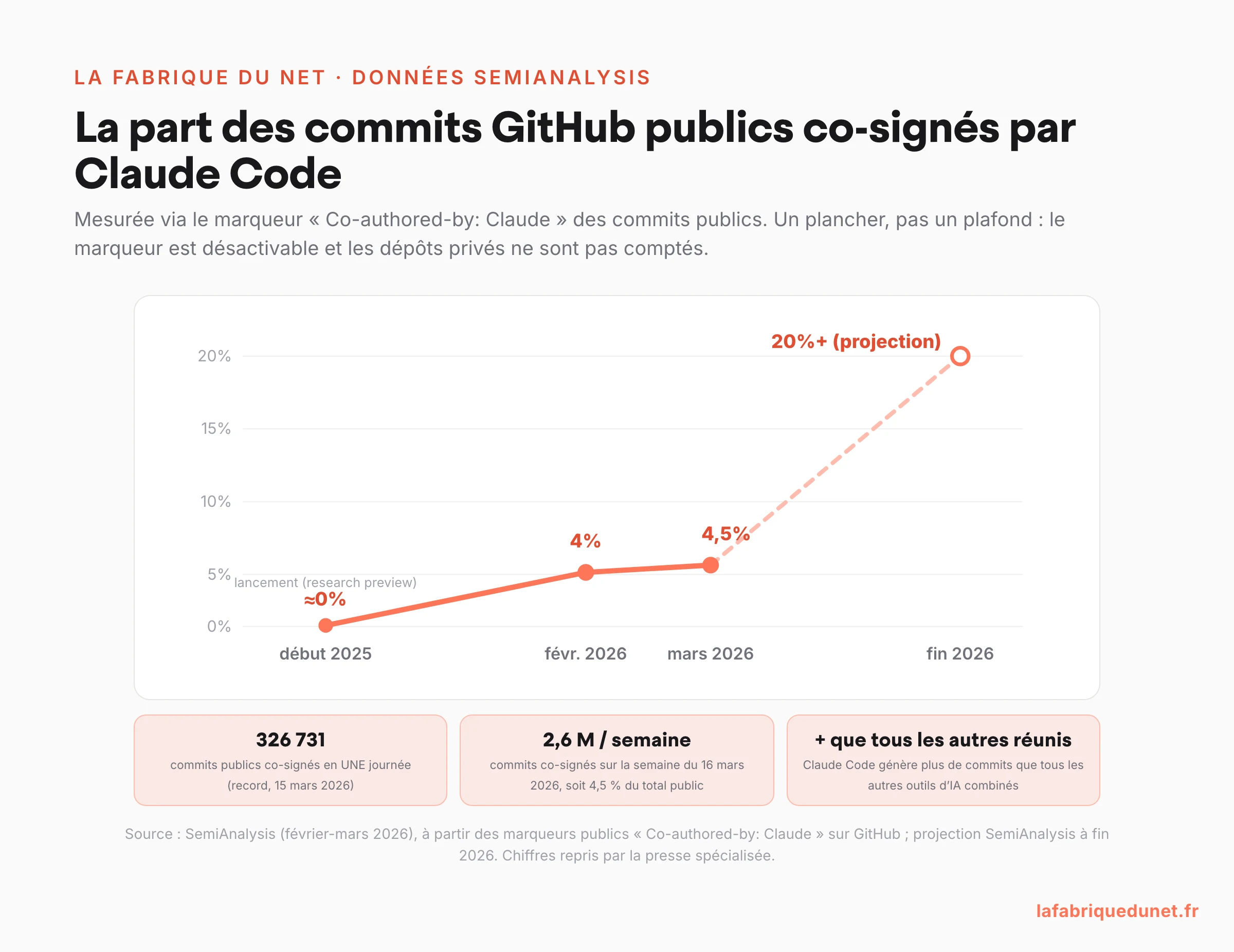 Courbe SemiAnalysis : la part des commits GitHub publics co-signés par Claude Code passe de 0 % début 2025 à 4 % en février 2026 puis 4,5 % mi-mars (2,6 millions de commits par semaine, record de 326 731 en une journée), avec une projection à plus de 20 % fin 2026, un plancher puisque le marqueur est désactivable