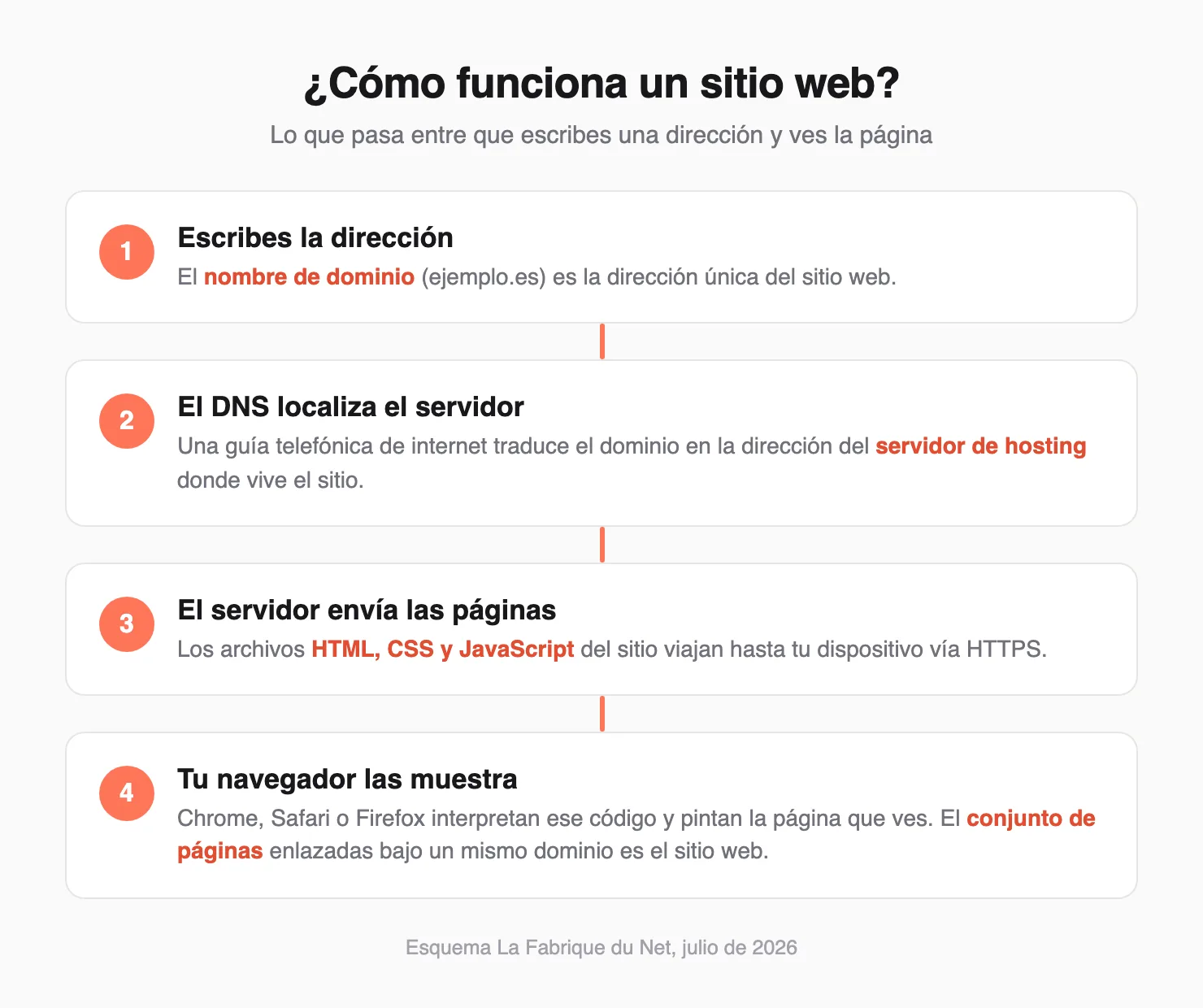 Esquema de cómo funciona un sitio web: dominio, DNS, servidor de hosting y navegador