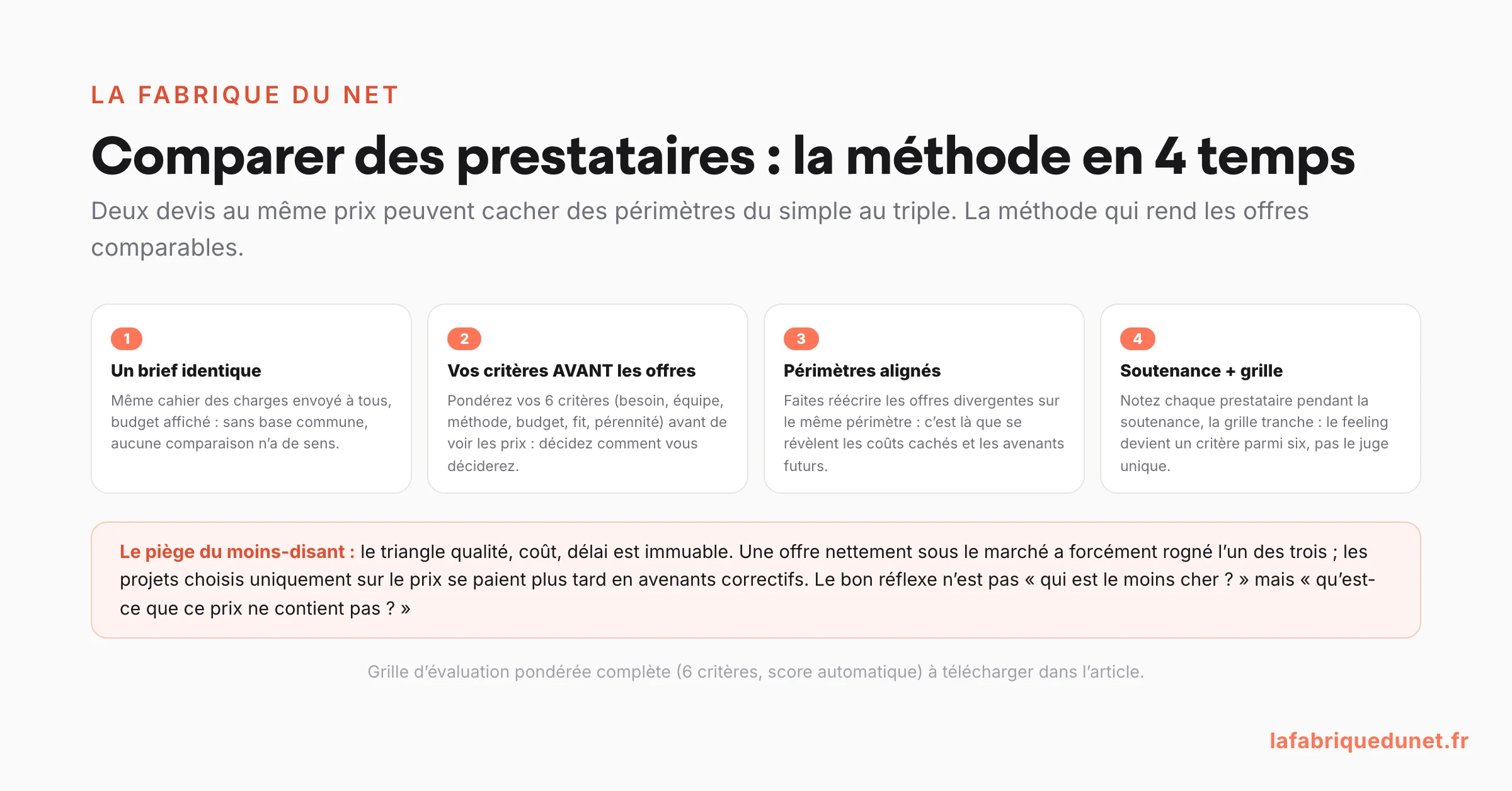 Schéma : comparer des prestataires de services en 4 temps (brief identique pour tous, critères pondérés définis avant les offres, périmètres alignés, soutenance notée à la grille) avec le piège du moins-disant : demander ce que le prix ne contient pas