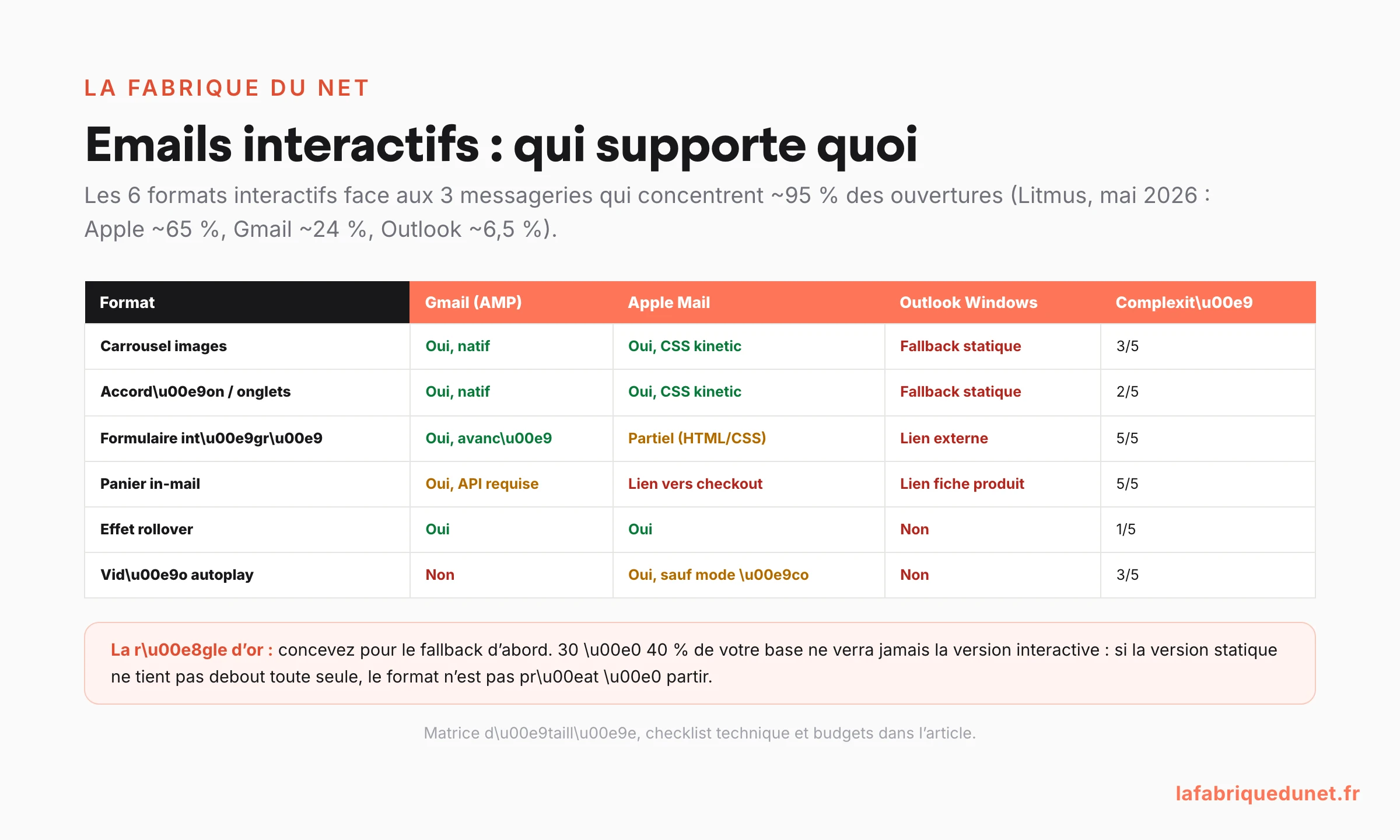 Schéma de compatibilité des emails interactifs : les 6 formats (carrousel, accordéon, formulaire intégré, panier in-mail, rollover, vidéo) face à Gmail AMP, Apple Mail et Outlook Windows, avec la règle d'or : concevoir pour le fallback d'abord car 30 à 40 % de la base ne verra jamais la version interactive