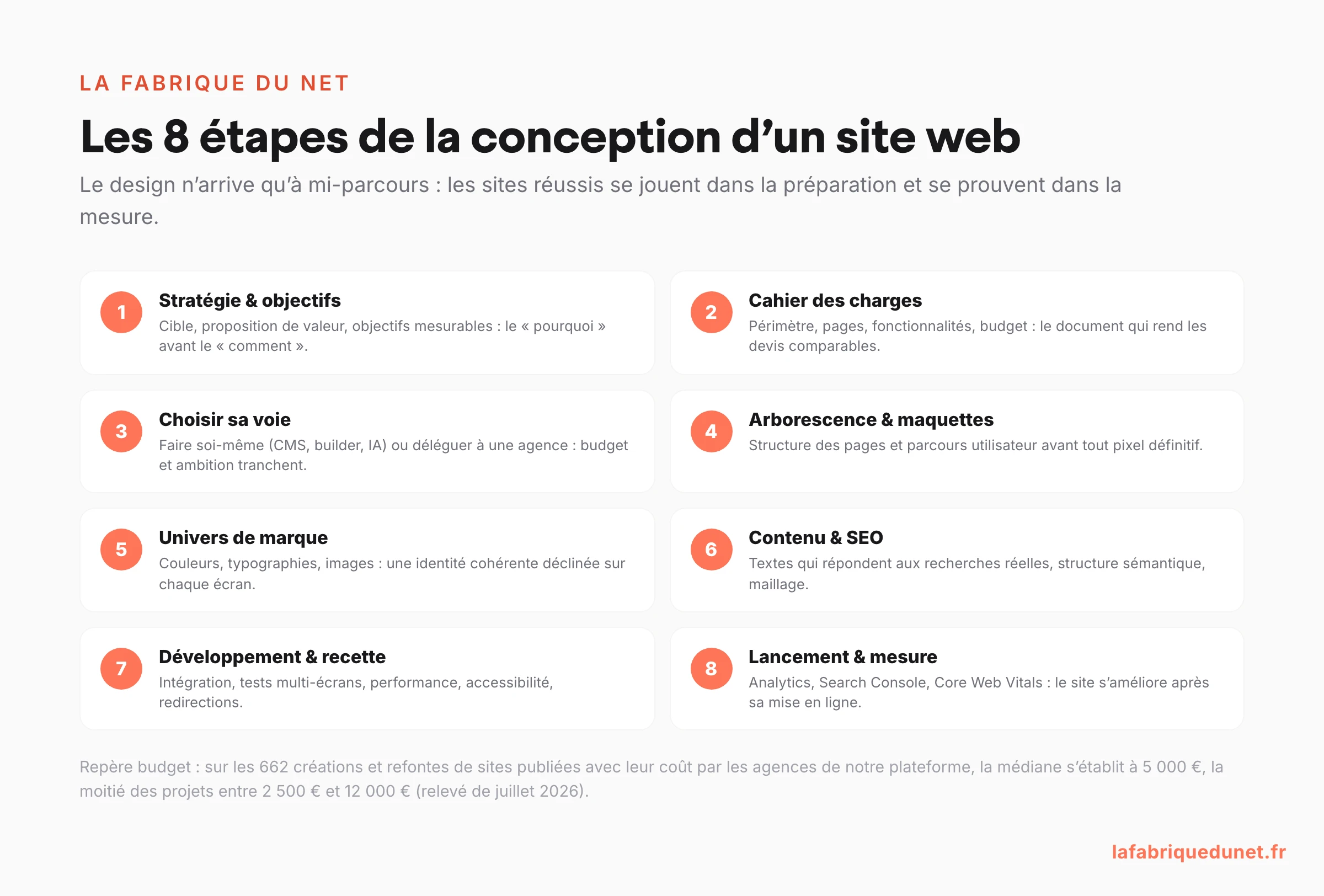 Schéma : les 8 étapes de la conception d'un site web, de la stratégie à la mesure, avec le repère de budget médian de 5 000 €