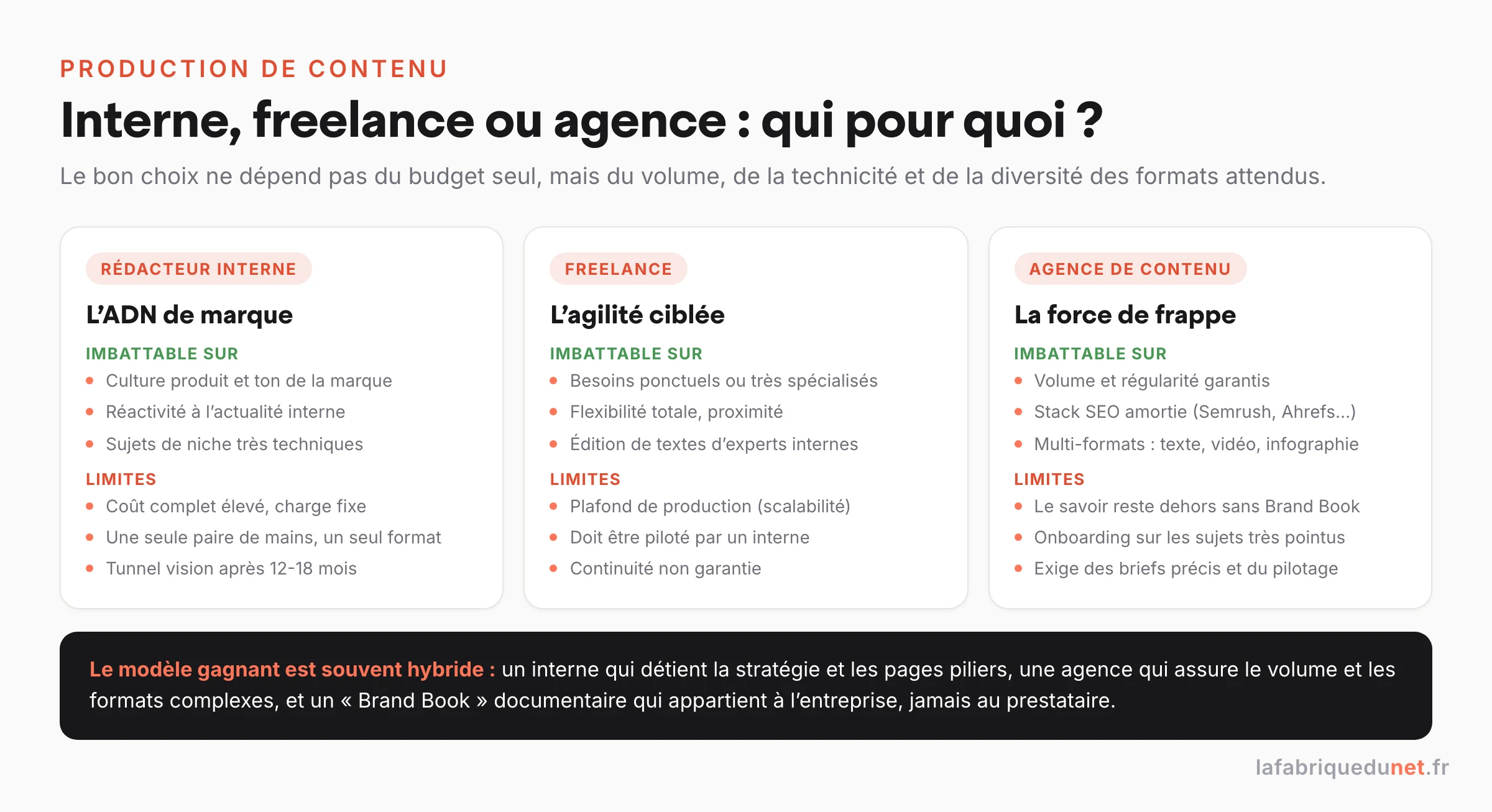 Schéma : rédacteur interne, freelance ou agence de contenu, qui pour quoi (l'interne pour l'ADN de marque et la réactivité, le freelance pour l'agilité ciblée, l'agence pour le volume, la stack SEO et le multi-format), avec le modèle hybride gagnant : stratégie interne, volume externalisé, Brand Book propriété de l'entreprise