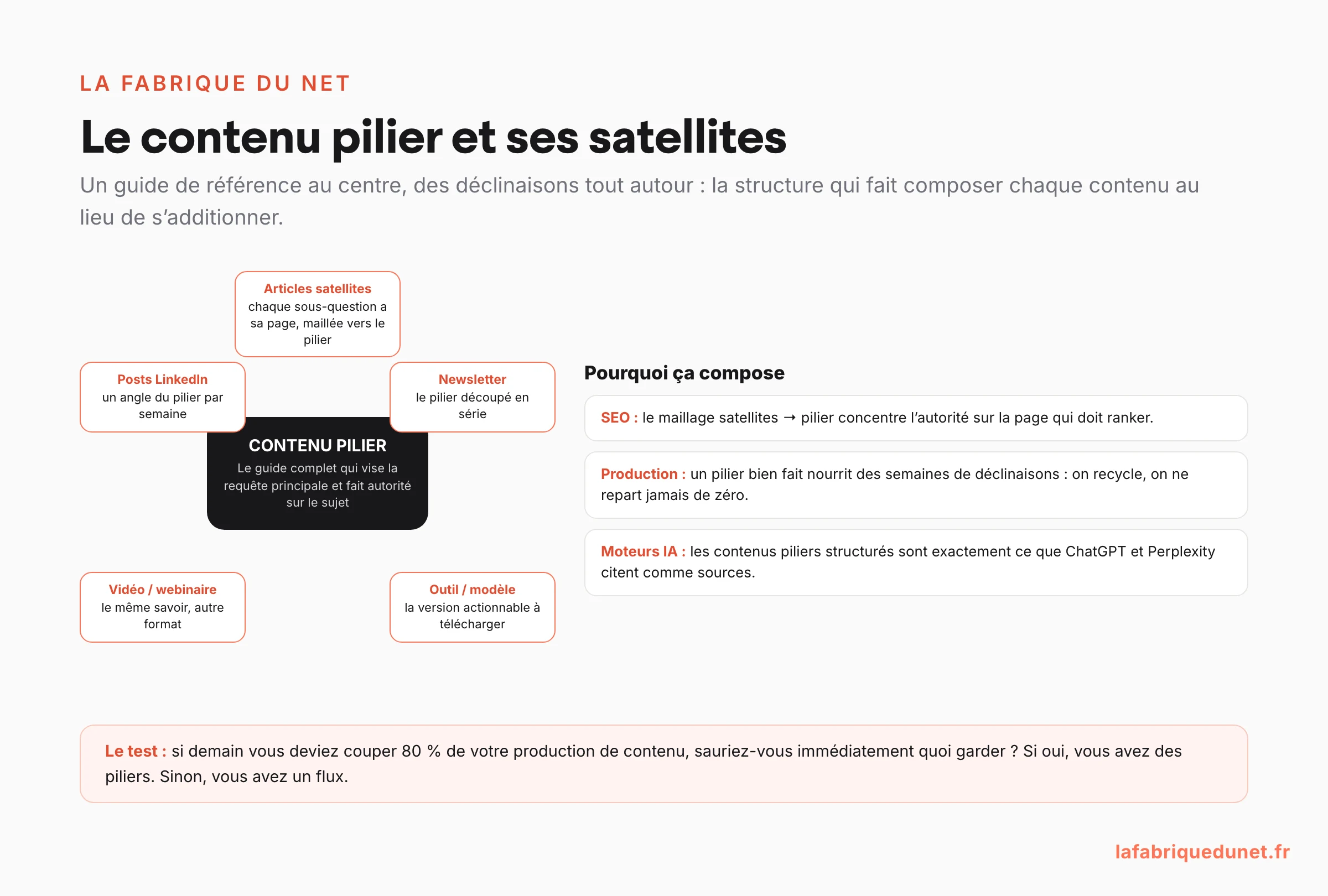 Schéma : le contenu pilier et ses satellites en content marketing (articles satellites, posts LinkedIn, newsletter, vidéo, outil téléchargeable) avec pourquoi la structure compose : concentration de l'autorité SEO, recyclage de production, citation par les moteurs IA