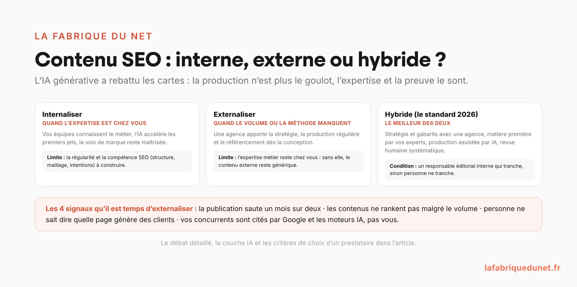 Schéma : internaliser, externaliser ou modèle hybride pour la création de contenu SEO en 2026, avec quand choisir chaque option, ses limites, et les 4 signaux qu'il est temps d'externaliser