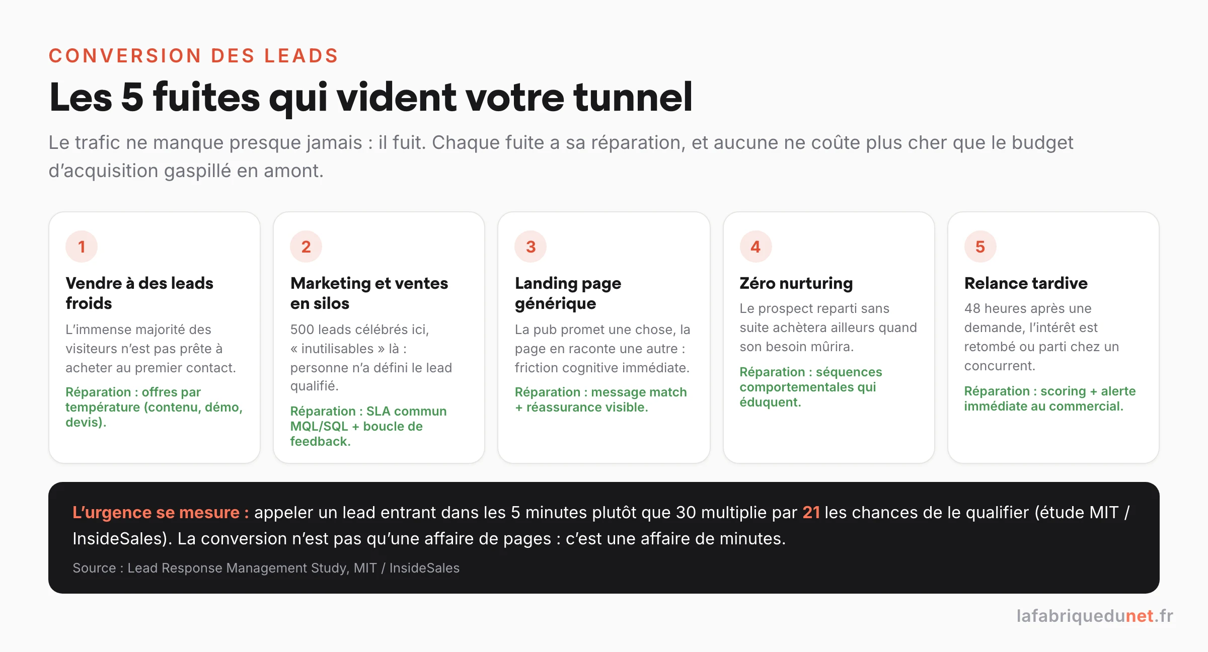 Schéma : les 5 fuites qui vident un tunnel de conversion (vendre à des leads froids, marketing et ventes en silos, landing page générique, absence de nurturing, relance tardive), chacune avec sa réparation, et la règle des 5 minutes de l'étude MIT/InsideSales