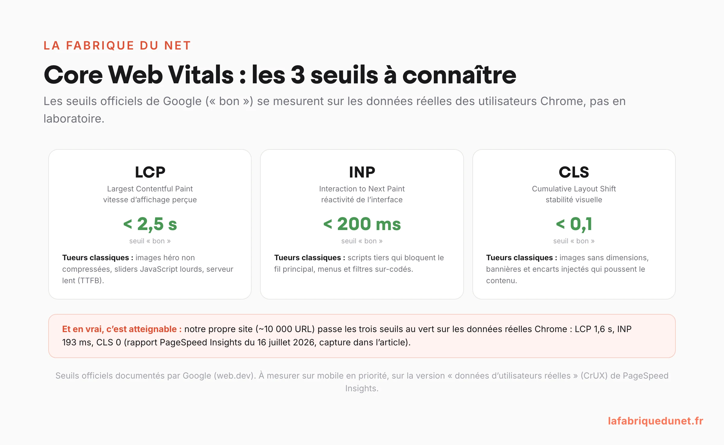 Schéma : les 3 seuils officiels des Core Web Vitals (LCP inférieur à 2,5 secondes, INP inférieur à 200 millisecondes, CLS inférieur à 0,1) avec les causes classiques de dégradation de chaque métrique et la preuve que les seuils sont atteignables : lafabriquedunet.fr passe les trois au vert