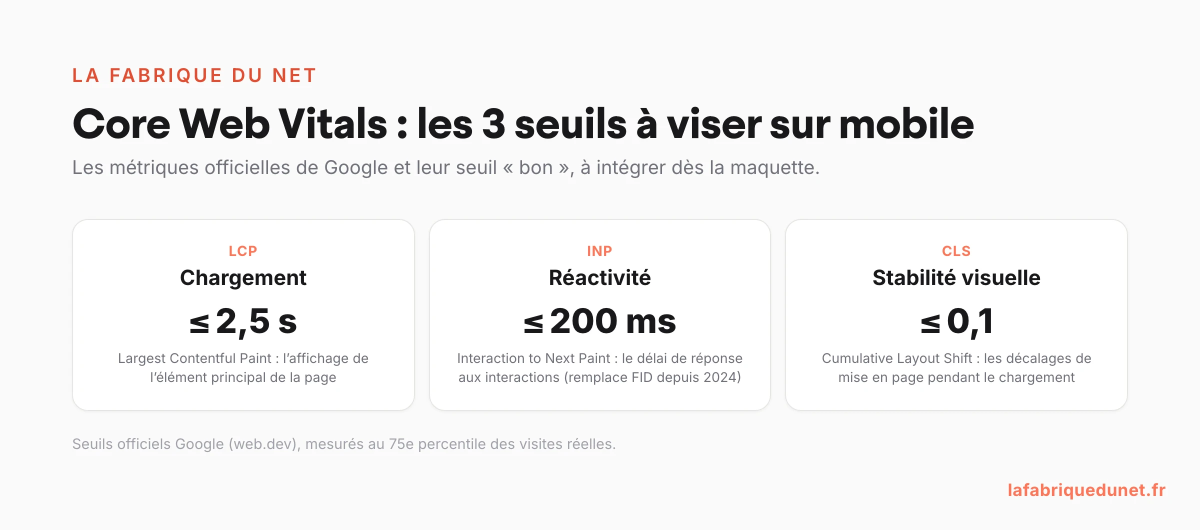 Schéma : les 3 seuils Core Web Vitals à viser sur mobile : LCP 2,5 s, INP 200 ms, CLS 0,1