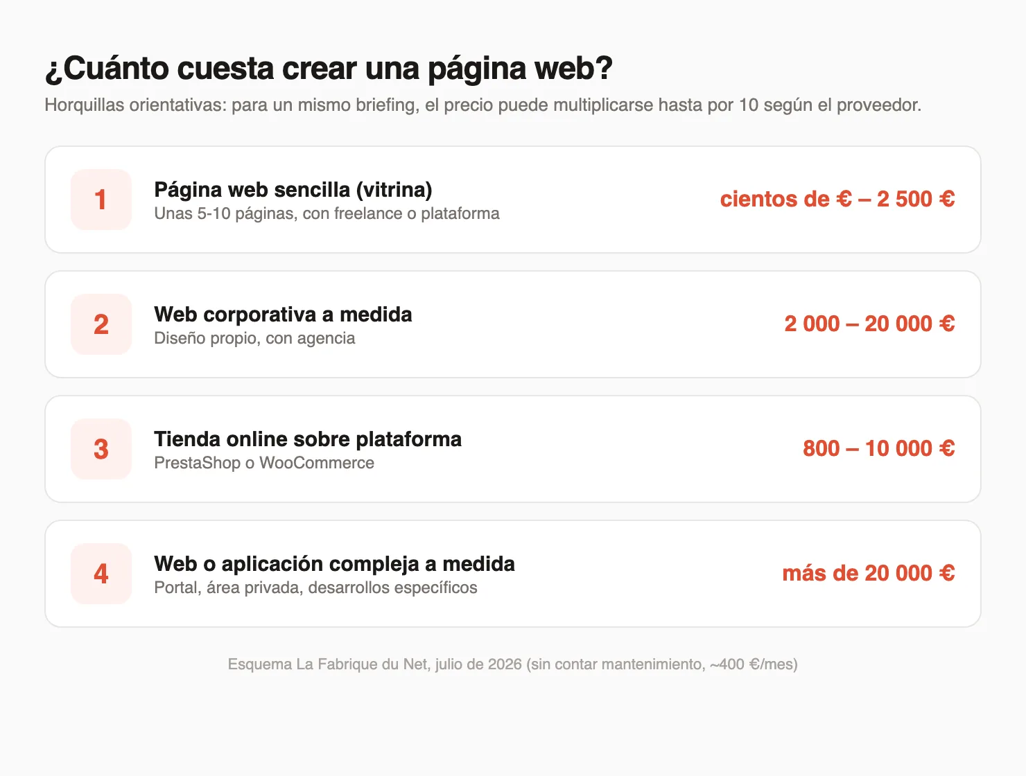 Esquema: cuánto cuesta crear una página web según el tipo de proyecto