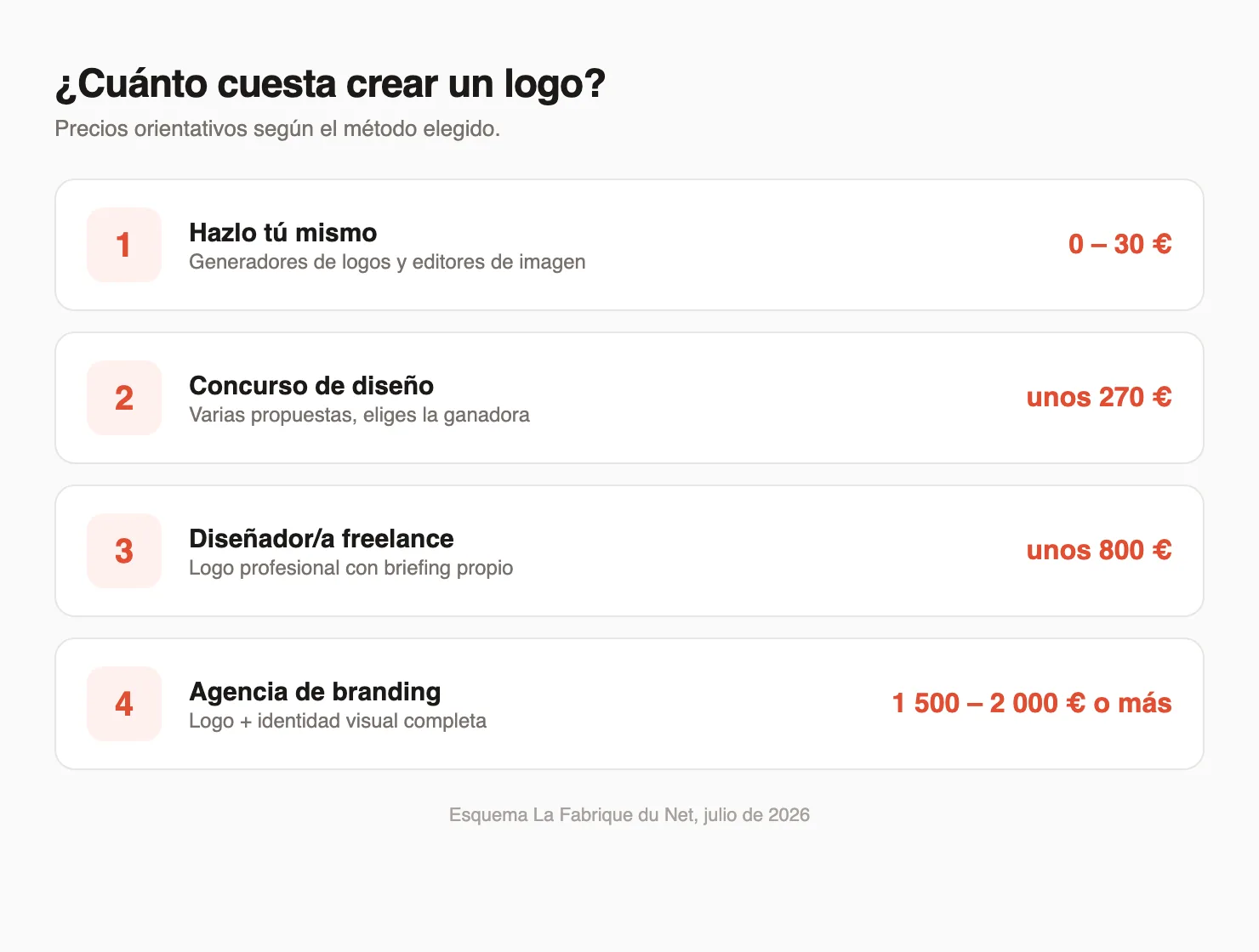 Esquema: cuánto cuesta crear un logo según el método