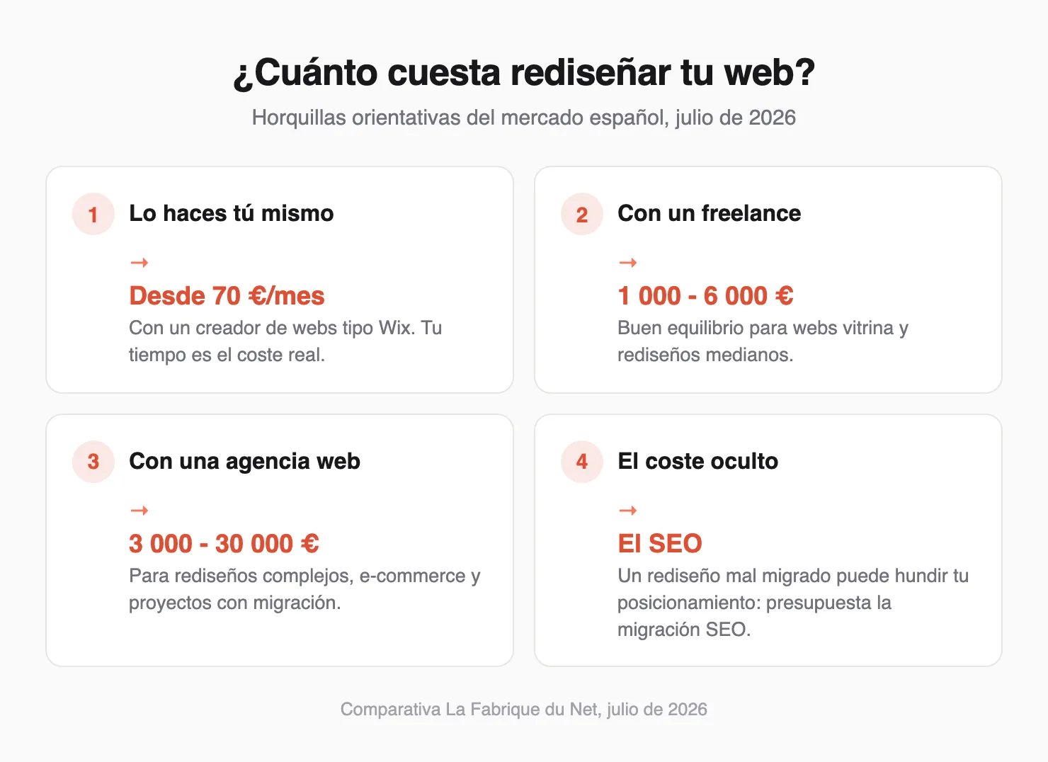 Esquema: cuánto cuesta rediseñar una web según la opción elegida