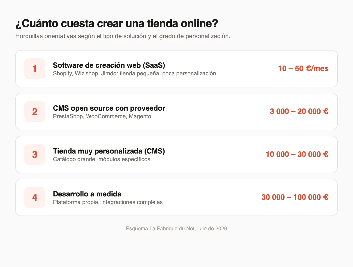 Esquema: cuánto cuesta crear una tienda online según la solución