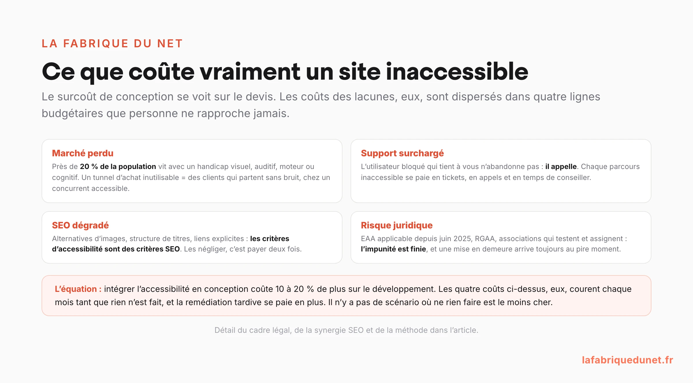 Schéma des quatre coûts cachés d'un site web inaccessible : marché perdu (près de 20 % de la population), support surchargé, SEO dégradé, risque juridique depuis l'EAA, avec l'équation : il n'y a pas de scénario où ne rien faire est le moins cher