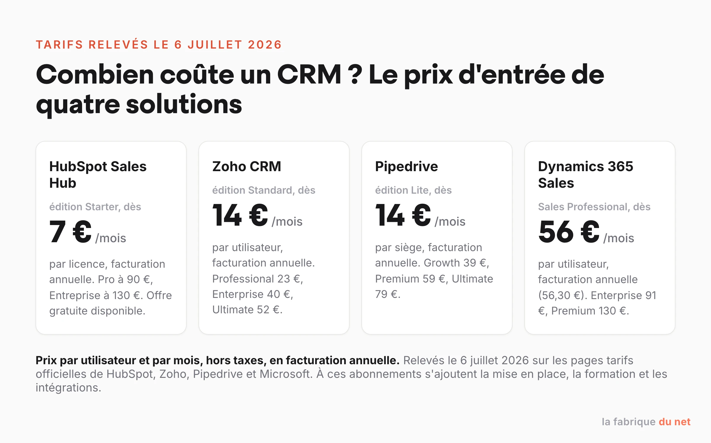 Prix d'entrée de quatre logiciels CRM relevés en juillet 2026 : HubSpot 7 euros, Zoho 14 euros, Pipedrive 14 euros, Dynamics 365 Sales 56 euros par utilisateur et par mois