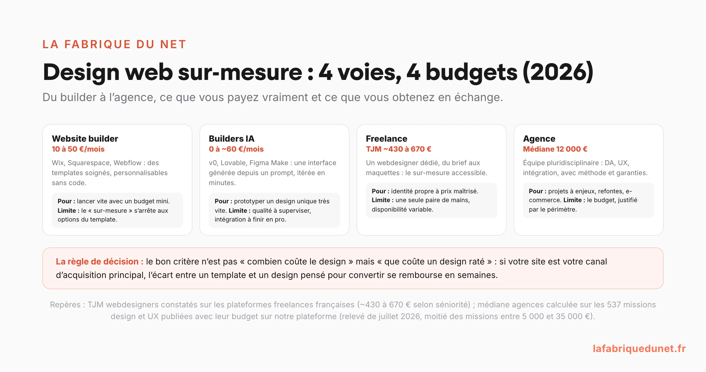 Schéma : les 4 voies pour un design web sur-mesure en 2026 et leurs budgets (website builder 10-50 euros par mois, builders IA, freelance TJM 430-670 euros, agence médiane 12 000 euros) avec la règle de décision : que coûte un design raté